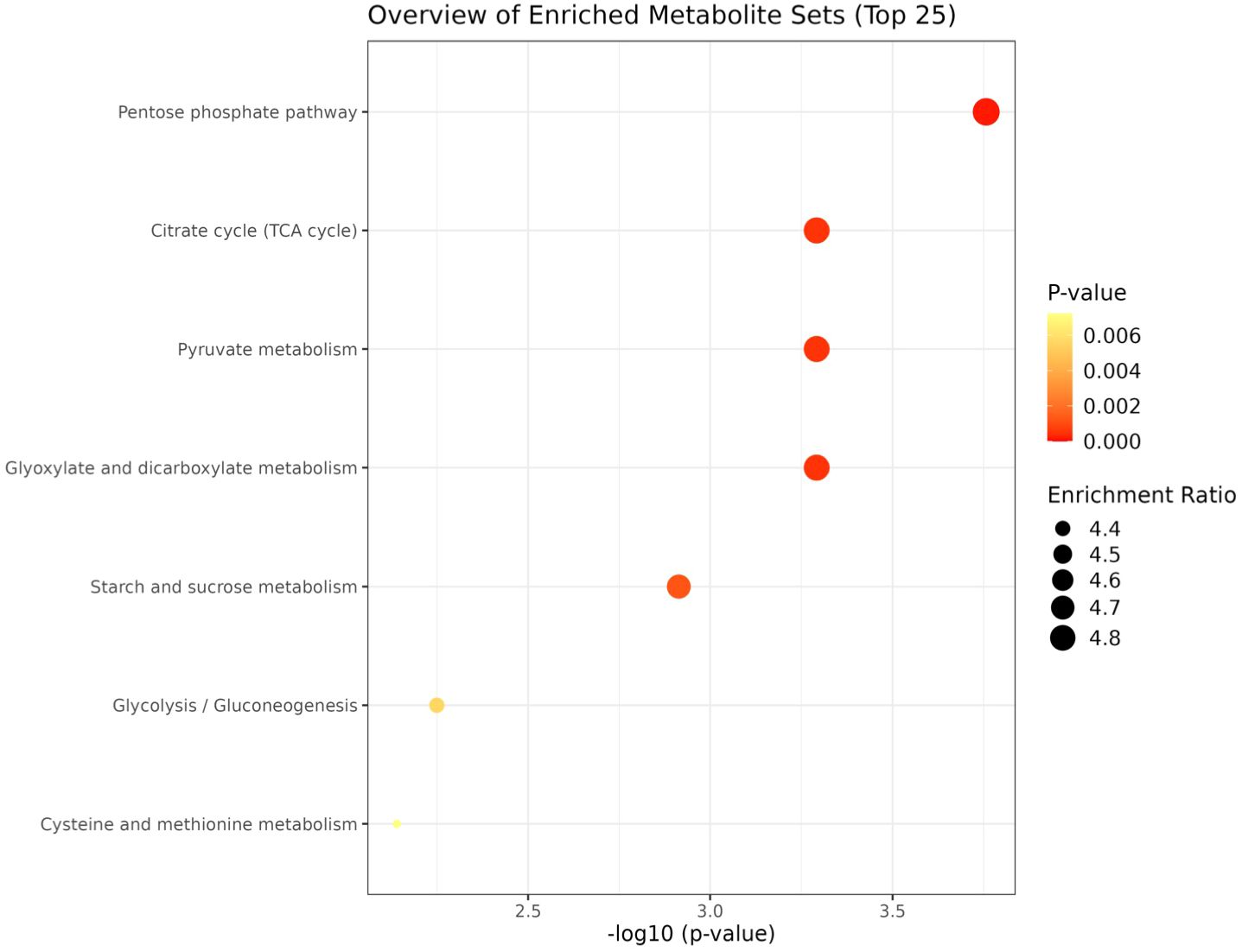 Scatter plot showing enriched metabolite sets, ranked by enrichment ratio and p-value. Key pathways include the pentose phosphate pathway and citrate cycle. Dot size indicates enrichment ratio, while color shows p-value.