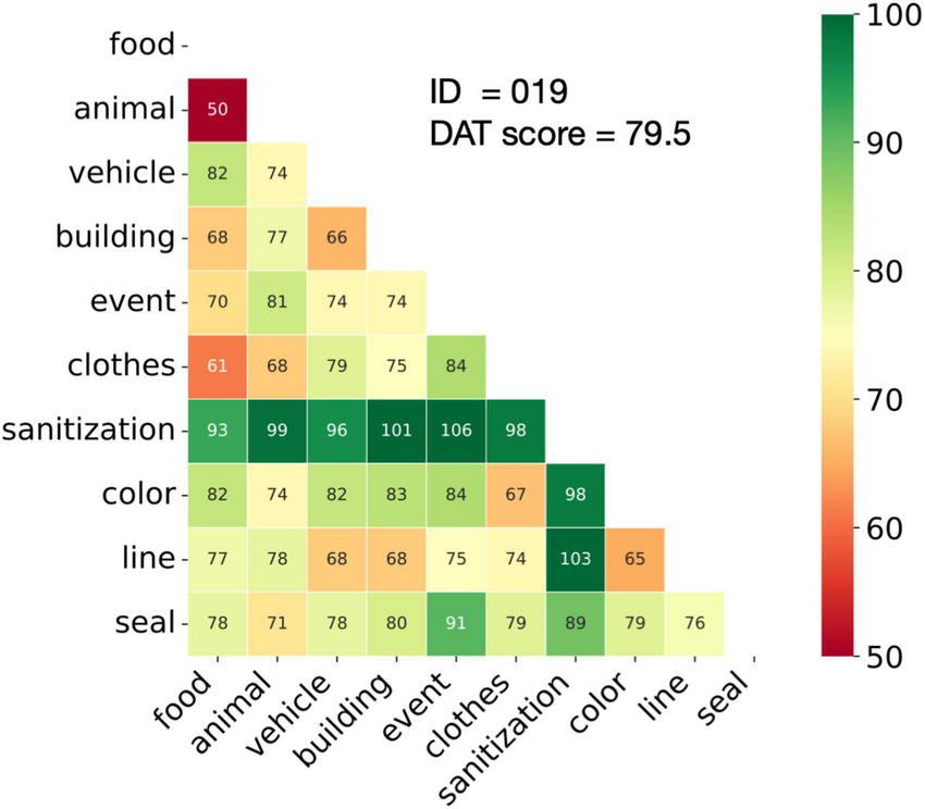 Heatmap displaying relationships between categories: food, animal, vehicle, building, event, clothes, sanitization, color, line, and seal. Colors range from red at 50 to green at 100, indicating varying degrees of association. Central text reads “ID = 019” and “DAT score = 79.5”.