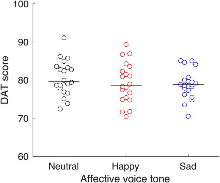 Scatter plot showing DAT scores against affective voice tones: Neutral, Happy, and Sad. Each tone has a cluster of scores, with mean lines across each group. Neutral is marked in black, Happy in red, and Sad in blue, all ranging between 70 and 90 DAT scores.