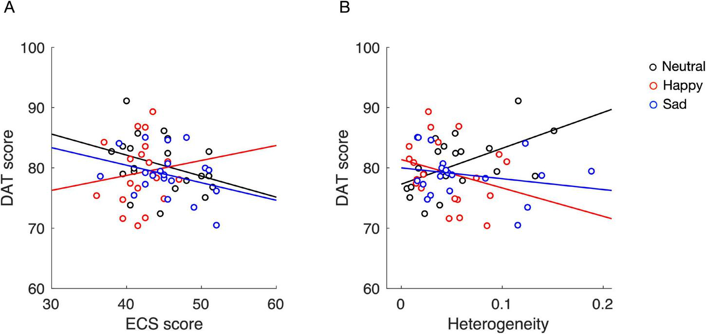 Two scatter plots labeled A and B. Plot A shows the relationship between ECS score and DAT score, with data points colored by emotion: neutral (black), happy (red), and sad (blue). Trend lines indicate different slopes for each emotion. Plot B illustrates the relationship between Heterogeneity and DAT score, similarly categorized by emotion, with distinct trend lines for each. Both plots measure DAT scores on the vertical axis from 60 to 100.