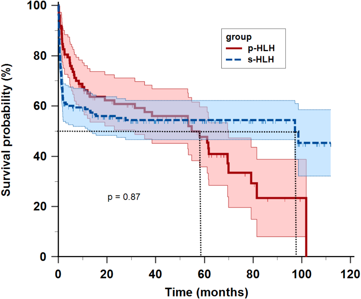 Survival probability chart comparing two groups: p-HLH (solid line, red) and s-HLH (dashed line, blue) over time in months. Probability ranges from zero to one hundred percent. Shaded areas indicate confidence intervals. The p-value is 0.87, suggesting no significant difference between the groups.