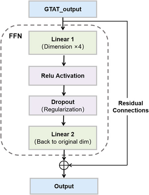 Flowchart of a feedforward network (FFN) with residual connections. It starts with GTAT_output, passing through Linear 1 (Dimension times four), ReLU Activation, and Dropout (Regularization). Then, Linear 2 (Back to original dimension) connects to Output. Residual connections loop back to combine with Output.