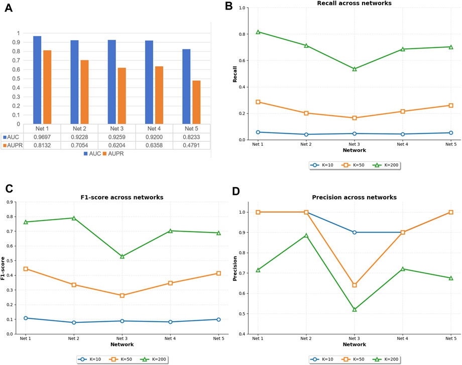 Four data visualizations across panels A to D. Panel A: A bar chart showing AUC and AUPR values across five networks, with AUC consistently higher.Panel B: A line graph of recall over networks with three groups (K equals 10, 50, 200), showing variations in recall values.Panel C: A line graph of F1-scores across networks for the same groups, with K equals 200 generally having higher scores.Panel D: A line graph of precision across networks, showing K equals 50 with high precision compared to others.