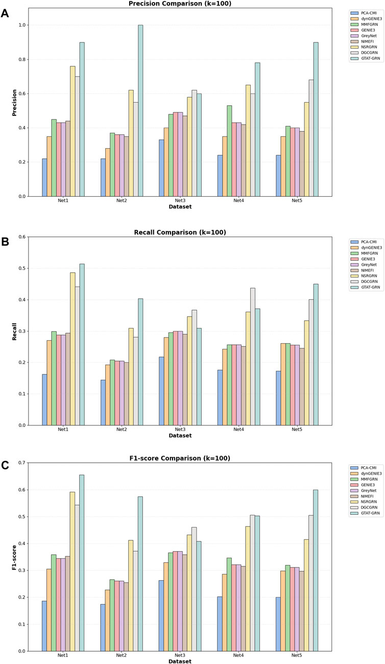 Bar charts comparing nine different methods across five datasets (Net1 to Net5) in three metrics: precision, recall, and F1-score, each with a k-value of 100. Methods are color-coded: PCA-CMI (blue), dynGENIE3 (orange), MMFGRN (green), GENIE3 (red), GreyNet (purple), NIMFEI (brown), NSRGRN (pink), DSCGRN (yellow), and GTAT-GRN (cyan). Precision ranges from 0.0 to 1.0, recall from 0.0 to 0.6, and F1-score from 0.0 to 0.6. GTAT-GRN generally performs best across metrics and datasets.