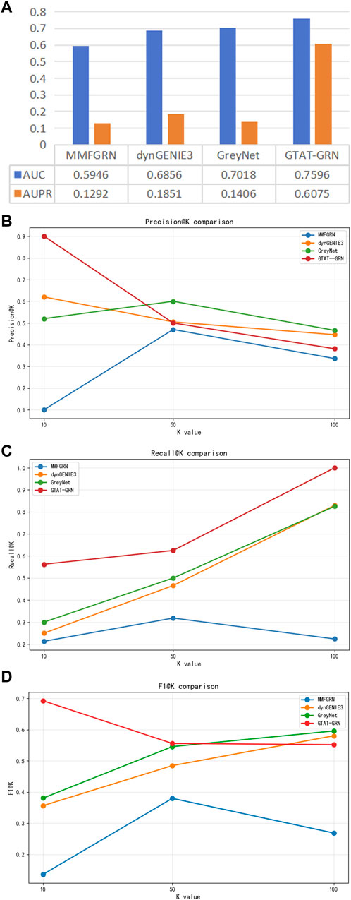 Three charts compare performance metrics of four models: MMFGRN, dynGENIE3, GreyNet, and GTAT-GRN. The bar chart shows AUC and AUPR scores, with GTAT-GRN leading in both metrics. The precision line graph shows that precision decreases as K value increases for all models except MMFGRN, which improves. In the recall graph, recall increases with K value, with GTAT-GRN showing the highest recall.