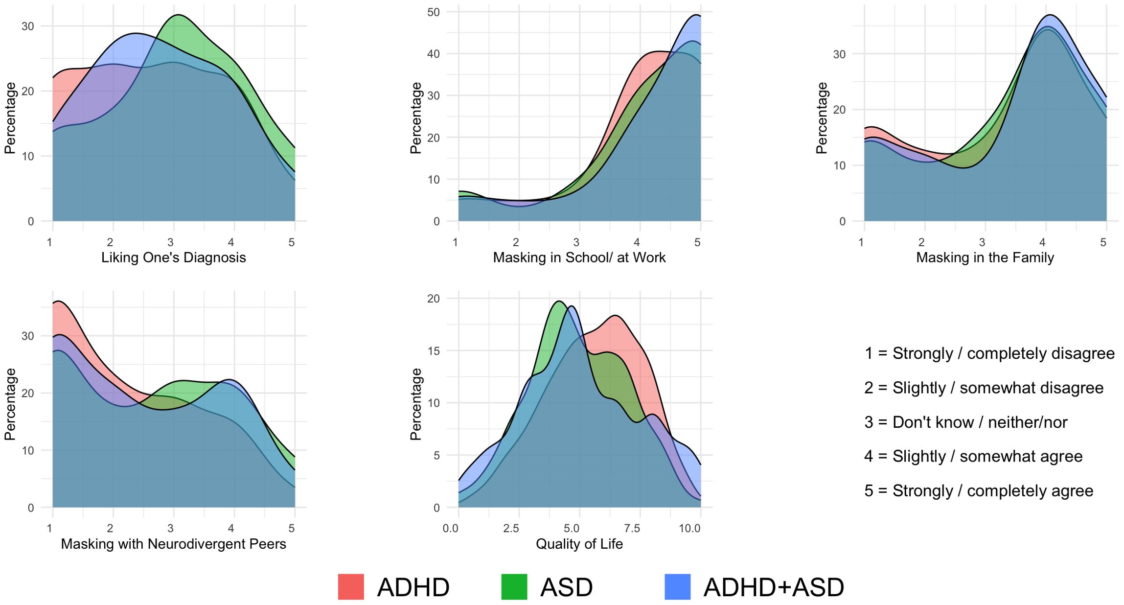Six density plots comparing ADHD, ASD, and both combined on various aspects: liking one's diagnosis, masking in school or work, masking in the family, masking with neurodivergent peers, and quality of life. Each plot includes axes for percentage and rating scale from 1 (strongly/completely disagree) to 5 (strongly/completely agree), or 0 to 10 for quality of life. ADHD is shown in red, ASD in green, and ADHD+ASD in blue.
