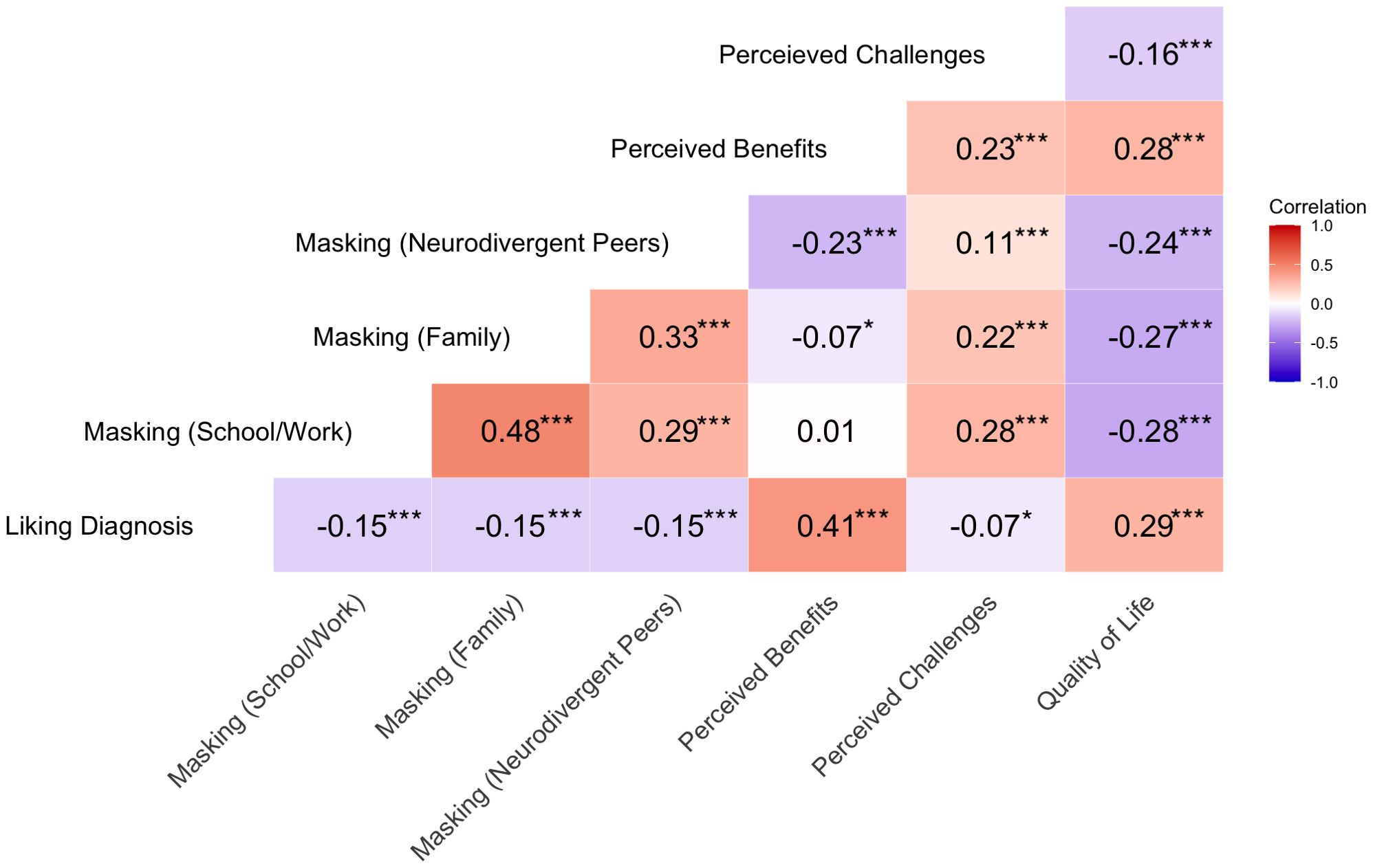 Correlation matrix heatmap showing relationships among factors like masking in different contexts, perceived benefits, challenges, and quality of life. Positive correlations are in red; negative in purple. Strong correlations include school/work masking and family masking (0.48), and perceived benefits and quality of life (0.41). A gradient color bar on the right represents correlation from negative one to positive one.