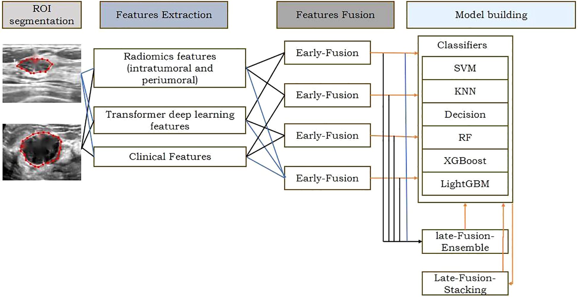 Flowchart depicting the process of model building for medical imaging. It begins with ROI segmentation, shown through two ultrasound images with marked regions. Features extracted include radiomics, deep learning, and clinical features. These are fused early and fed into classifiers such as SVM, KNN, Decision, RF, XGBoost, and LightGBM. Outputs undergo late-fusion ensemble and stacking.