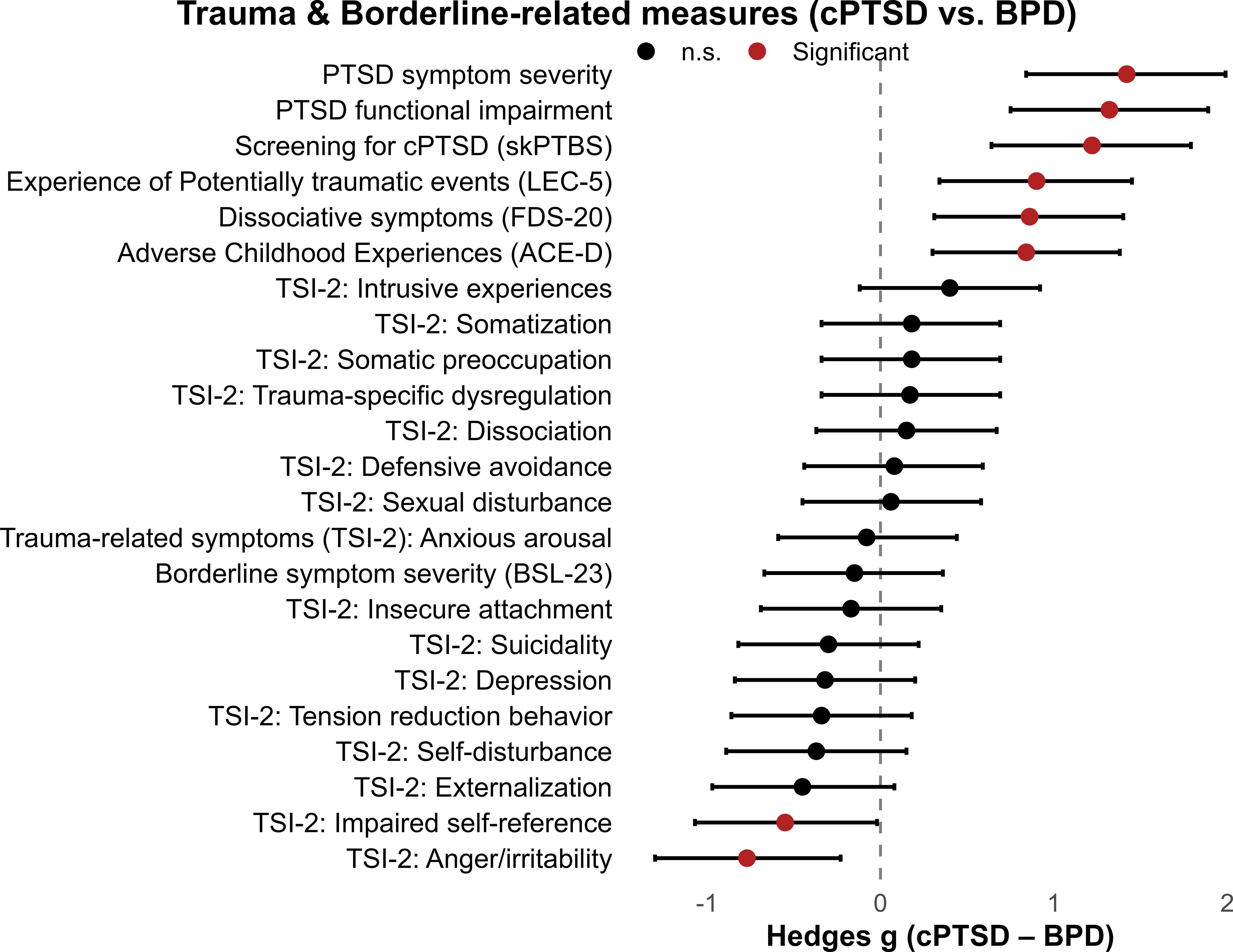Forest plot comparing trauma and borderline-related measures for cPTSD and BPD. Measures include PTSD symptom severity, dissociative symptoms, and others. Significant effects are marked in red. Hedges' g values range from -1 to 2.