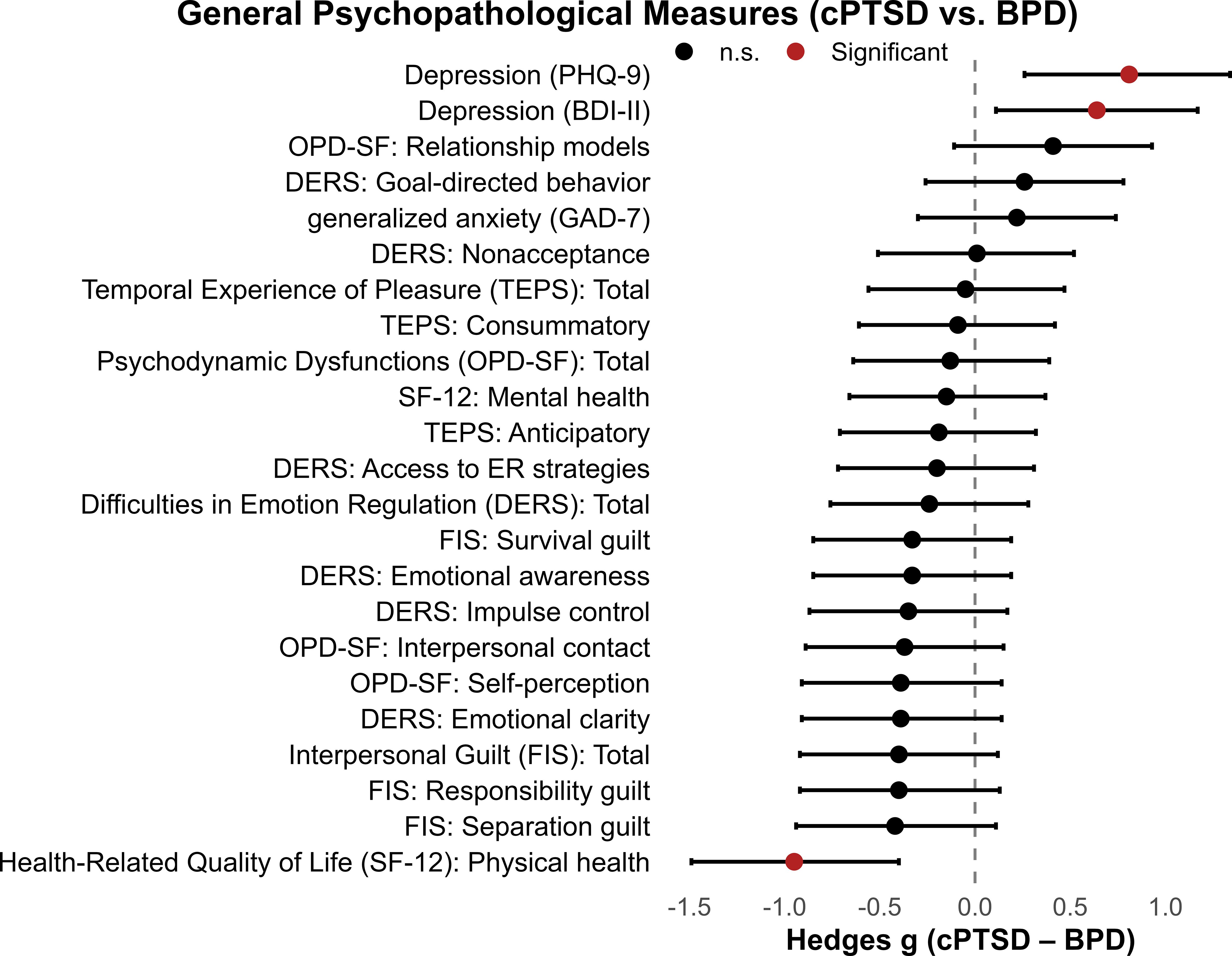 Forest plot comparing general psychopathological measures between complex PTSD (cPTSD) and Borderline Personality Disorder (BPD). Items listed include depression, anxiety, emotion regulation, and more. Black dots represent non-significant differences, while red dots indicate significant differences. Hedges' g values range from -1.5 to 1. Some significant measures include Depression (BDI-II).