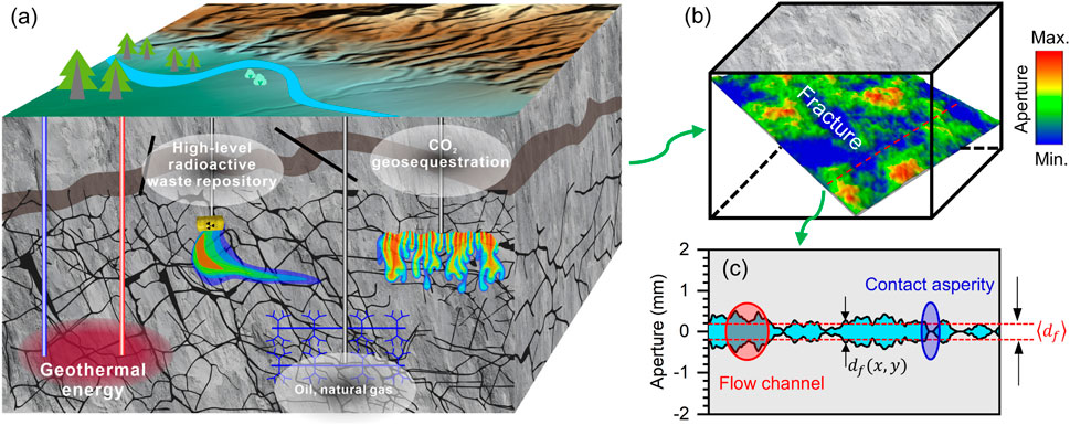 Illustration of underground resource extraction showing three sections: (a) Geological cross-section with geothermal energy, radioactive waste repository, carbon dioxide geosequestration, and oil and natural gas areas; (b) Enlarged diagram showing fracture aperture with a color gradient from blue (minimum) to red (maximum); (c) Graph depicting the fracture aperture profile, highlighting flow channels and contact asperity.