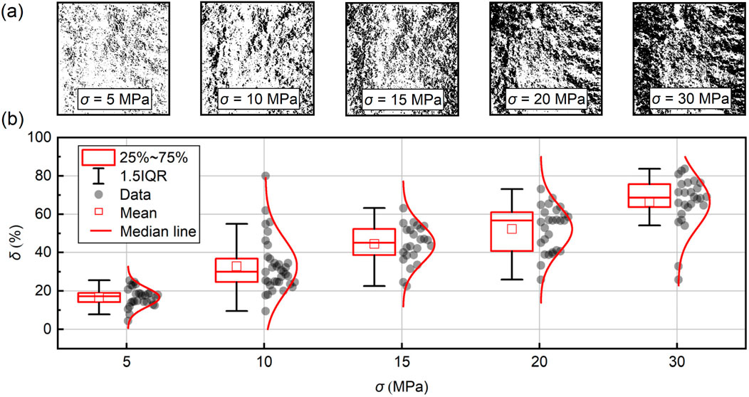 (a) Four grayscale texture images showing variations at different stress levels: 5, 10, 15, 20, and 30 megapascals. (b) Box-and-whisker plot with data points for stress values from 5 to 30 megapascals, showing the distribution of values, mean, and median with corresponding annotations.