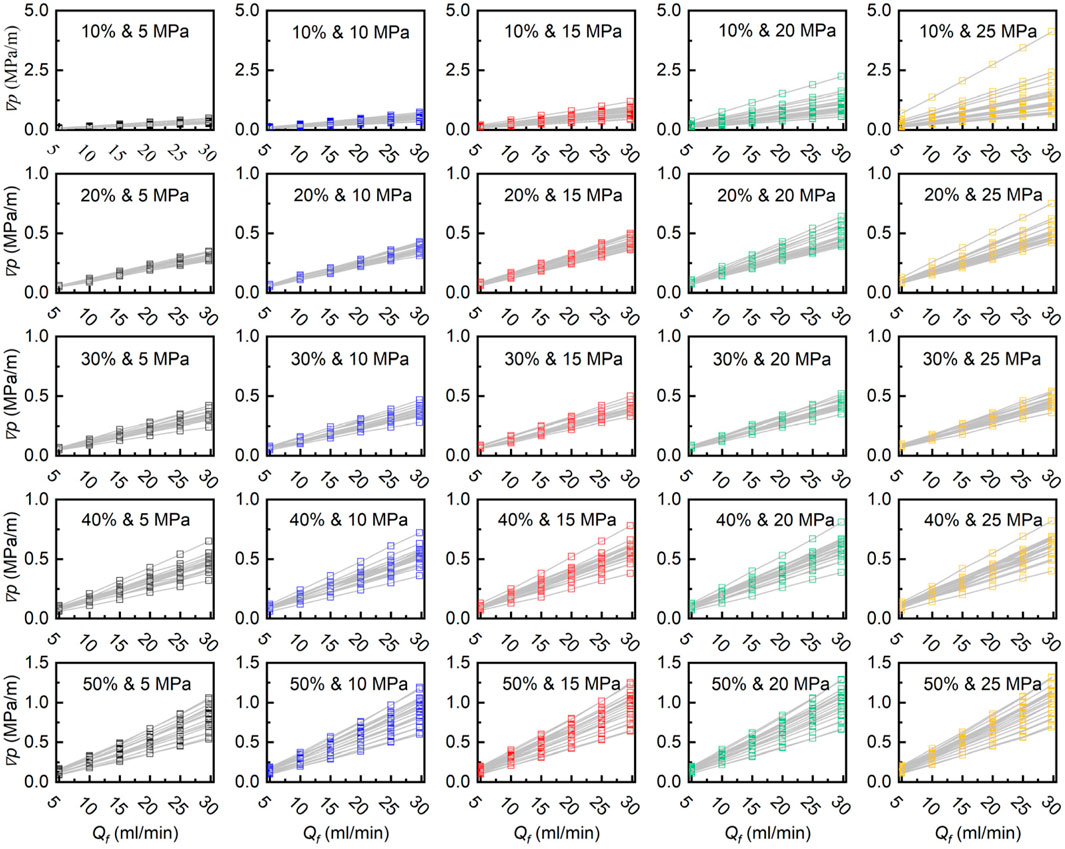 Twenty-five line graphs show the relationship between pressure drop (MPa/m) and flow rate (Qf in milliliters per minute) across different conditions. The rows represent varying percentage concentrations, from ten to fifty percent, while the columns present different pressure levels, from five to twenty-five MPa. Each graph depicts a positive correlation, with distinct color-coded lines for each pressure level, indicating varying degrees of pressure drop with increasing flow rate.