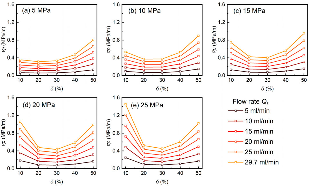 Five line graphs labeled a to e show the relationship between pressure gradient (νₚ in MPa/m) and delta (δ in percent) under different pressures: 5 MPa, 10 MPa, 15 MPa, 20 MPa, and 25 MPa. Each graph displays lines representing flow rates ranging from 5 to 29.7 milliliters per minute, indicated by varying shades from dark to light. All graphs show similar patterns with pressure gradient initially decreasing, reaching a minimum, and then increasing as delta increases.