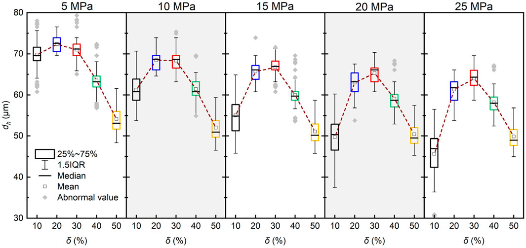 Box plots display the relationship between \( \delta \) (percent) and \( d_h \) (micrometers) at pressures 5, 10, 15, 20, and 25 MPa. Each plot shows 25%-75% range, median, mean, and outliers. A red dashed line connects the mean values across different \( \delta \)%. Outliers are indicated with grey diamonds. The background alternates in shading between plots.