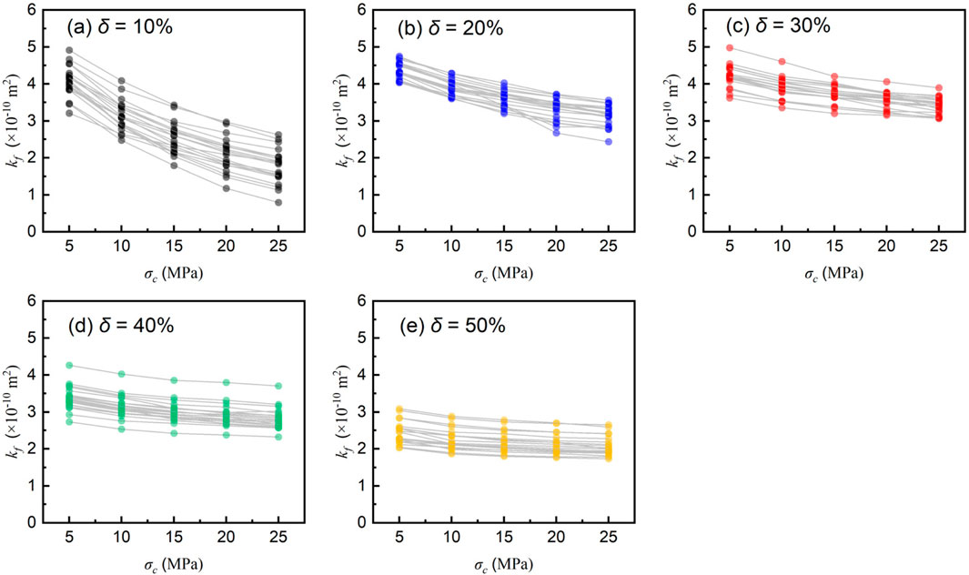 Five line graphs labeled (a) to (e) show the relationship between \( k_f \times 10^{-10} \, \text{m}^2 \) and \( \sigma_c \, \text{(MPa)} \) at various porosities (\( \delta \)). (a) \( \delta = 10\%\), (b) \( \delta = 20\%\), (c) \( \delta = 30\%\), (d) \( \delta = 40\%\), (e) \( \delta = 50\%\). Each chart displays a decreasing trend with different colored markers representing each porosity level: black, blue, red, green, and yellow respectively.
