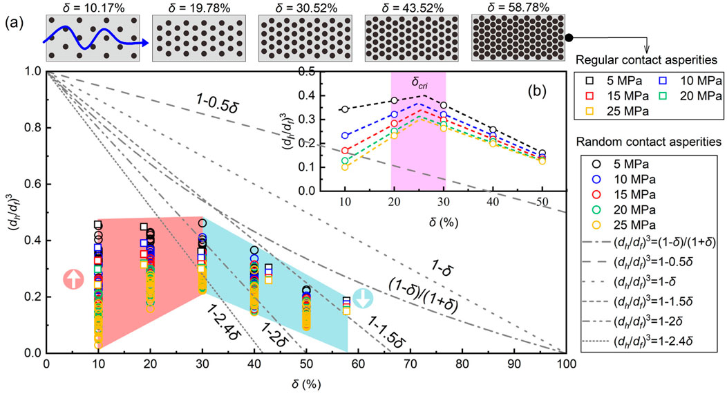 Graphical representation showing variations of contact asperities with increasing δ values, from 10.17% to 58.78%. The main graph plots (d_H/d_f)^3 against δ (%), with different markers for MPa values. Insets highlight regular and random asperity contact structures, and a secondary plot shows trends at different pressures (5-25 MPa). Dashed lines indicate mathematical relationships between variables. Color shading highlights specific δ ranges.