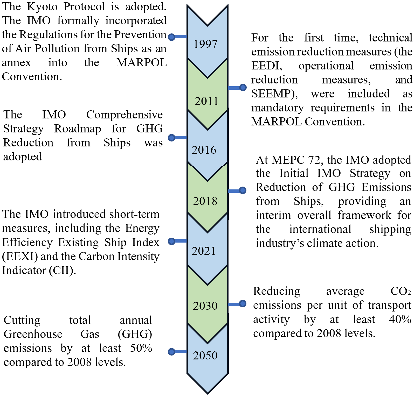 Timeline of IMO's GHG reduction efforts from 1997 to 2050. Key milestones include incorporating regulations in 1997, adopting technology measures in 2011, a strategy roadmap in 2016, MEPC 72 strategy in 2018, introducing EEXI and CII in 2021, and targets for emission reductions in 2030 and 2050.