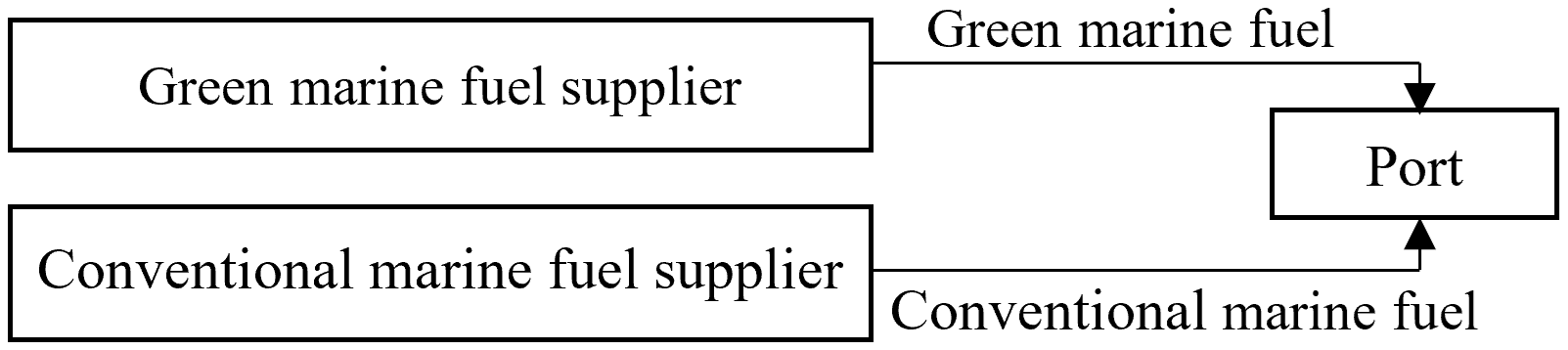 Flowchart showing two pathways to a port. The top pathway is labeled “Green marine fuel supplier” leading to “Green marine fuel” and then to “Port.” The bottom pathway is labeled “Conventional marine fuel supplier” leading to “Conventional marine fuel” and then to “Port."