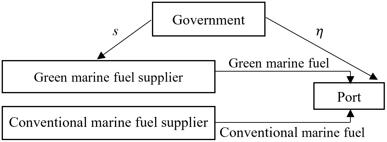 Flowchart showing relationships between government, fuel suppliers, and a port. Arrows connect government to green marine fuel supplier marked by “s,” and to port marked by “η.” Green supplier provides green marine fuel to the port, which also receives conventional marine fuel from a conventional supplier.