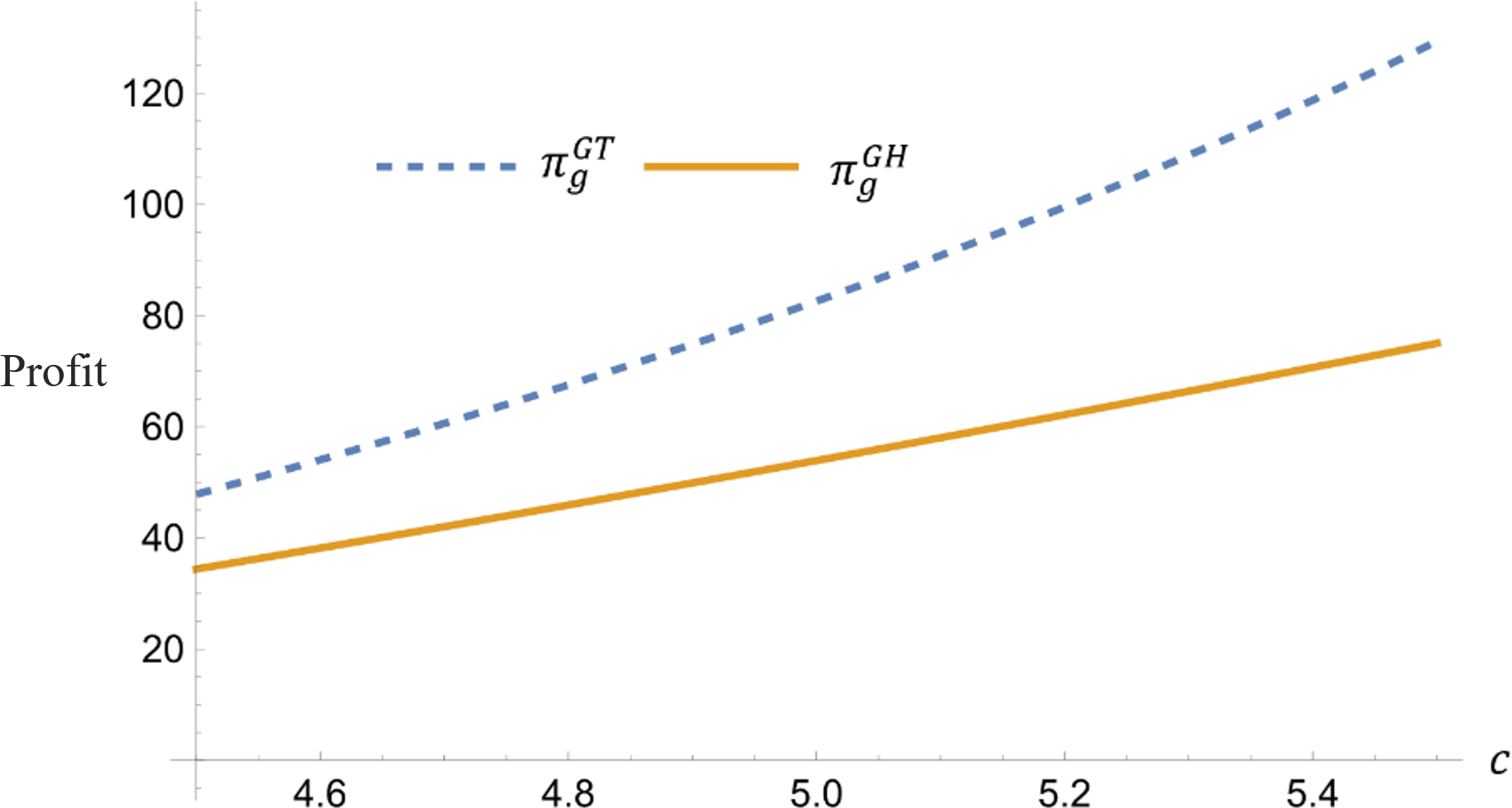 Graph showing two lines, one dotted and one solid. The y-axis ranges from 0 to 120, and the x-axis ranges from 4.6 to 5.4. The dotted blue line labeled \( \pi_g^{GT} \) increases more steeply than the solid orange line labeled \( \pi_g^{GH} \).