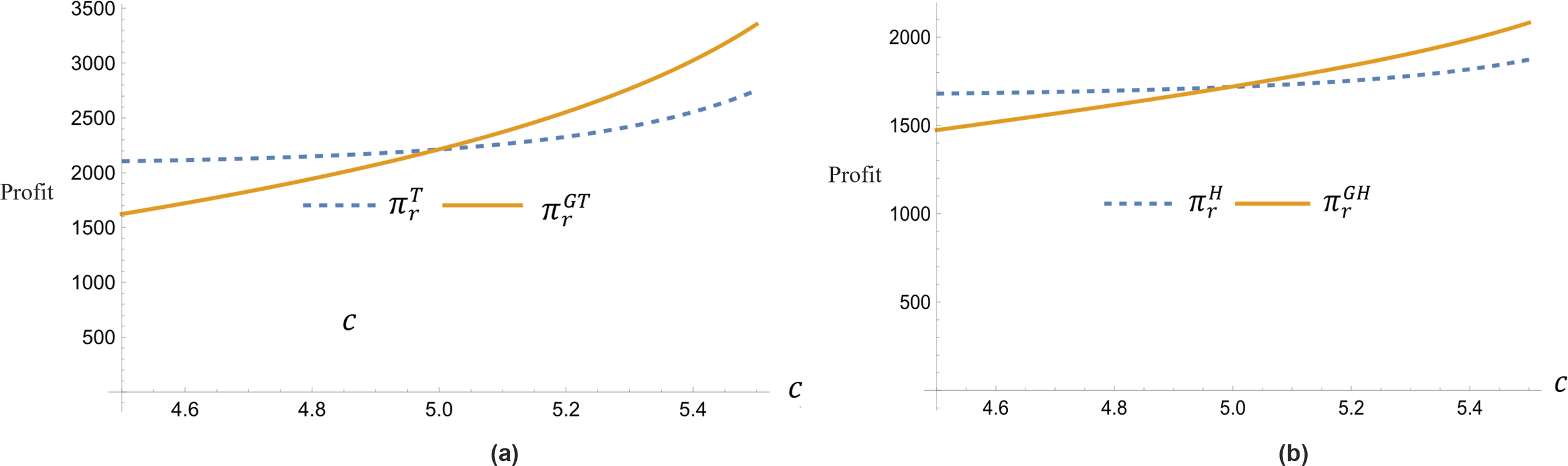 Two line graphs labeled (a) and (b) compare values of \( \pi^T_r \) and \( \pi^{GT}_r \) in graph (a) and \( \pi^H_r \) and \( \pi^{GH}_r \) in graph (b) against variable \( C \). In both graphs, the solid orange line represents \( \pi^{GT}_r \) and \( \pi^{GH}_r \), while the dashed blue line represents \( \pi^T_r \) and \( \pi^H_r \). The orange lines rise steadily, while the blue lines remain relatively flat.