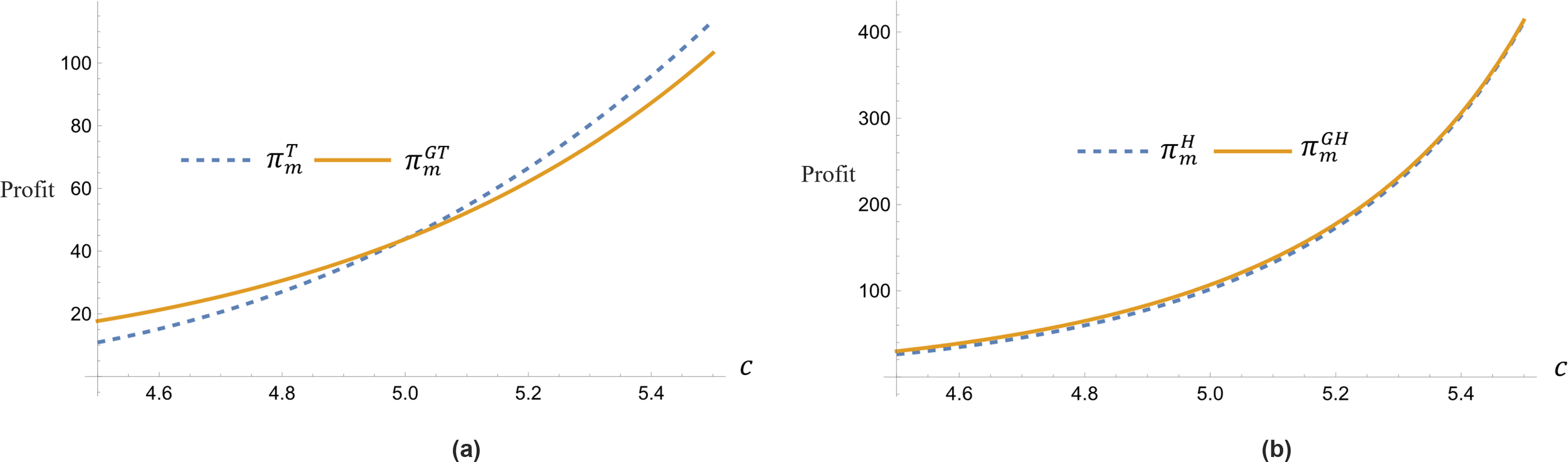 Graph (a) displays two curves labeled πᵀₘ (dashed) and πᴳᵀₘ (solid), both increasing moderately over the range 4.5 to 5.5 on the x-axis. Graph (b) shows two similar curves labeled πᴴₘ (dashed) and πᴳᴴₘ (solid), both rising sharply from 0 to 400 as c increases.