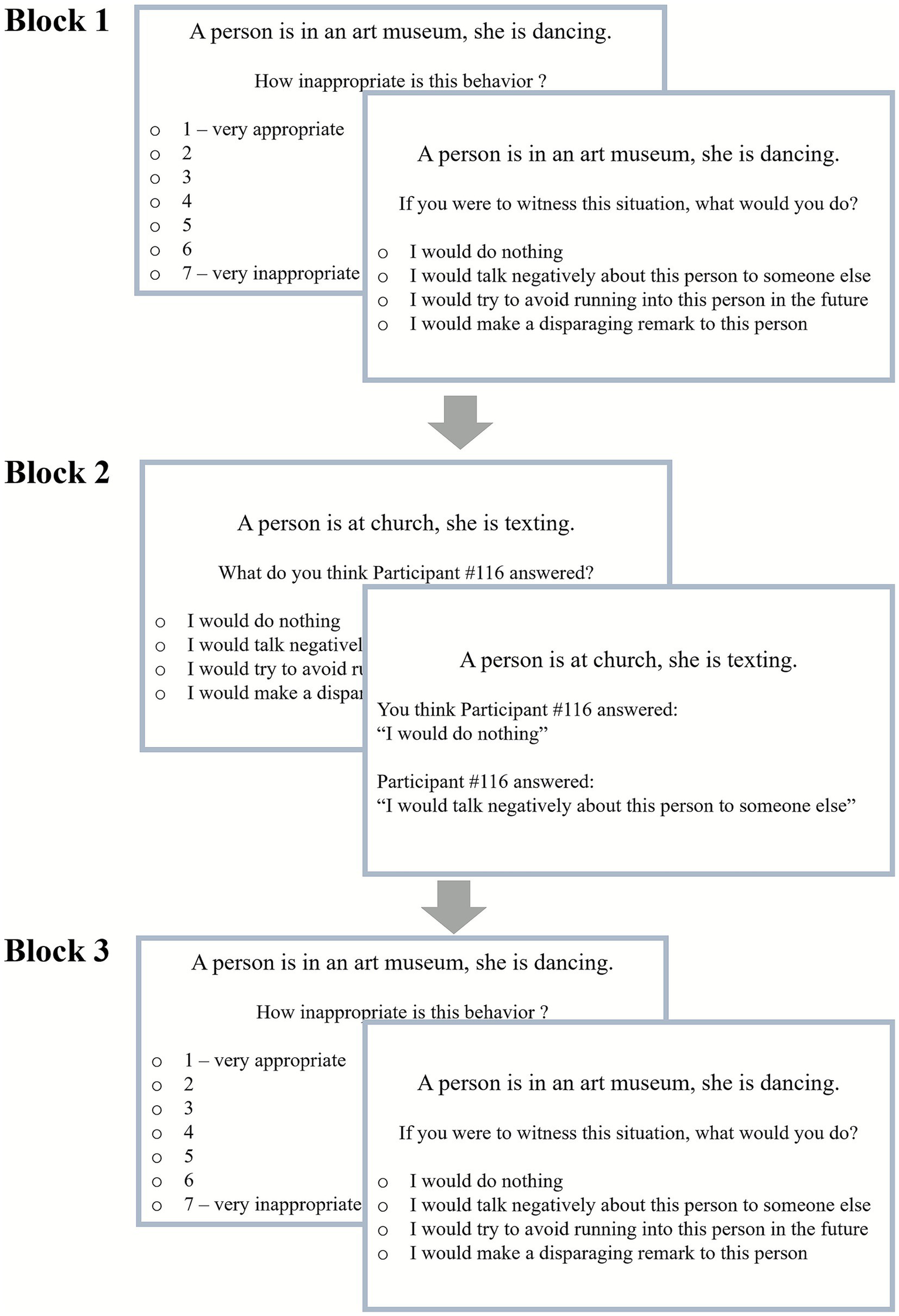 Flowchart illustrating a three-block study design. Block 1: Participants rate dancing in an art museum on a scale from very appropriate (1) to very inappropriate (7) and indicate their behavioral response (do nothing, talk negatively, avoid person, make disparaging remark). Block 2: Participants predict the behavioral response of Participant #116 to texting at church, then learn their actual response. Block 3 recaps Block 1 for comparison.