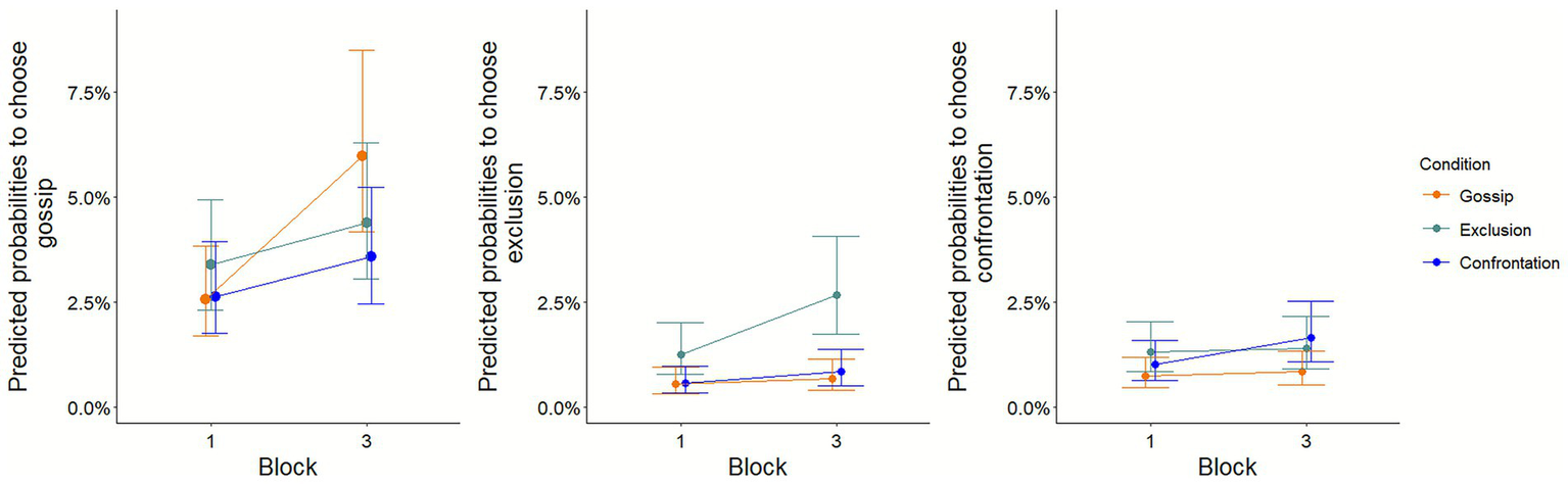 Three panels displaying predicted probabilities of choosing gossip, exclusion, or confrontation across Blocks 1 and 3. Left panel focuses on gossip: all three conditions increase from Block 1 to Block 3, with Gossip condition reaching approximately 6%. Middle panel focuses on exclusion: Exclusion condition increases to approximately 3%, while others remain low. Right panel focuses on confrontation: Confrontation condition shows a slight increase from Block 1 to Block 3, while Gossip and Exclusion remain stable, all staying below 2%. Error bars indicate confidence intervals. Overall, each behavioral reaction increases when it is the focus condition.