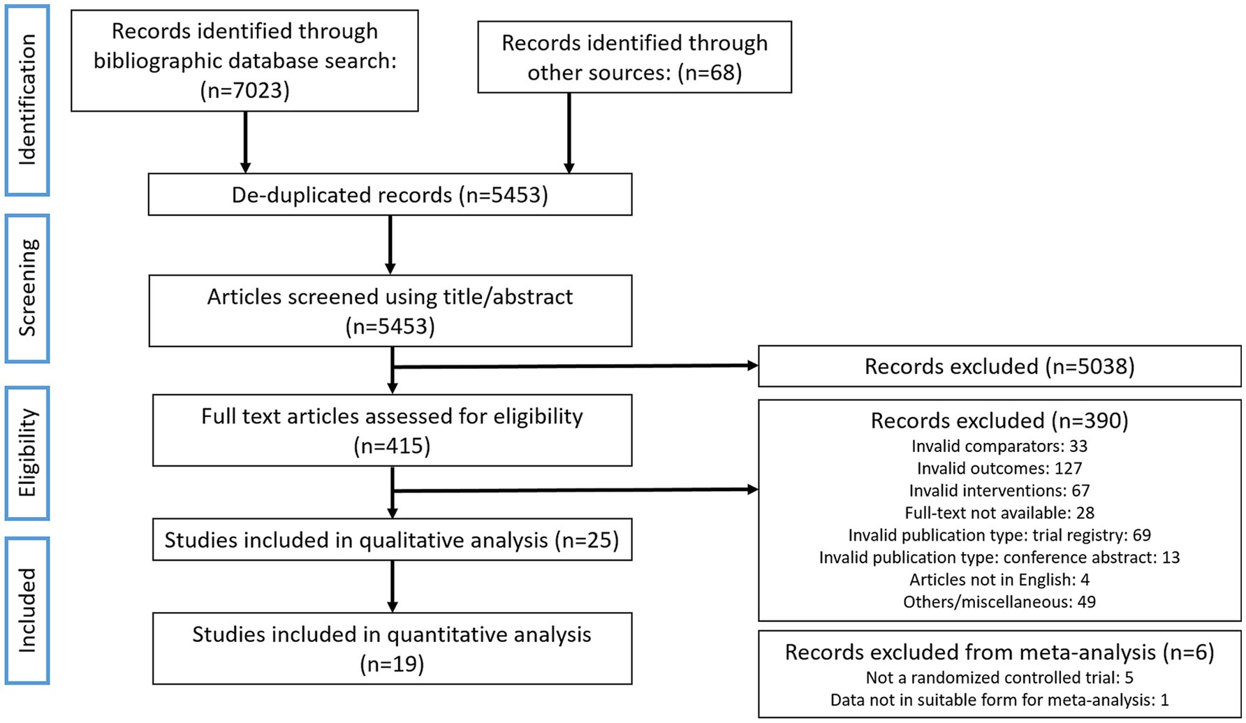 Flowchart of a systematic review process with four phases: Identification, Screening, Eligibility, and Included. Initially, 7023 records are identified from database searches and sixty-eight from other sources. After de-duplication, 5453 records remain. During screening, 5038 records are excluded. In the eligibility phase, 415 full-text articles are assessed, excluding 390 records due to various invalid criteria. Finally, twenty-five studies are included in qualitative analysis, nineteen in quantitative analysis, with six records excluded from the meta-analysis for not being randomized controlled trials or not suitable for meta-analysis.