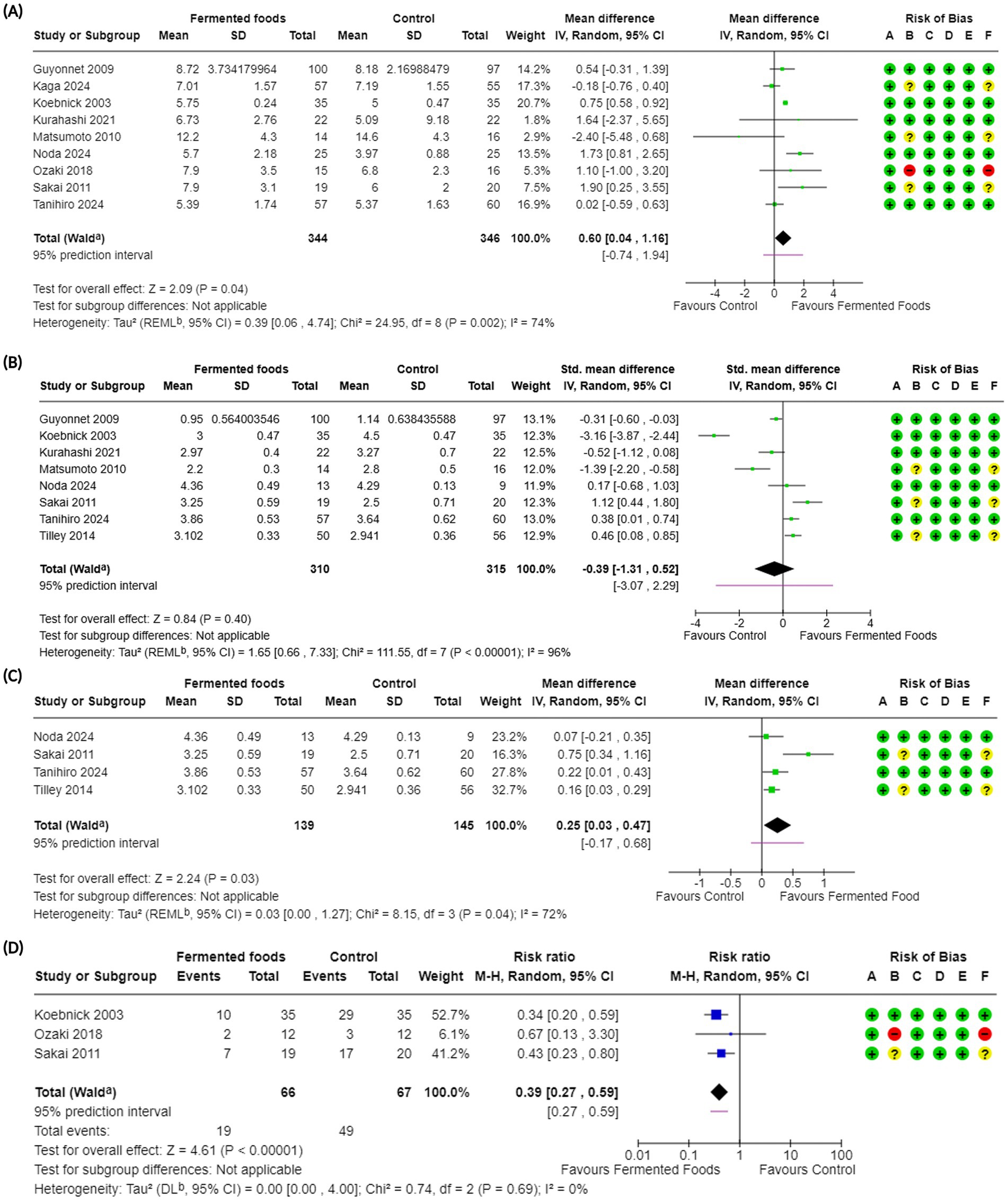 Forest plots showing meta-analysis results from four subgroups (A to D) comparing fermented foods versus control. Each plot includes study references, mean differences or risk ratios with confidence intervals, and risk of bias assessments. The risk of bias is depicted using color-coded symbols. Subgroup (A) suggests favorable outcomes for fermented foods, (B) shows no significant effect, (C) indicates a slight favor towards fermented foods, and (D) also favors fermented foods. Statistical details include heterogeneity and overall effect tests.