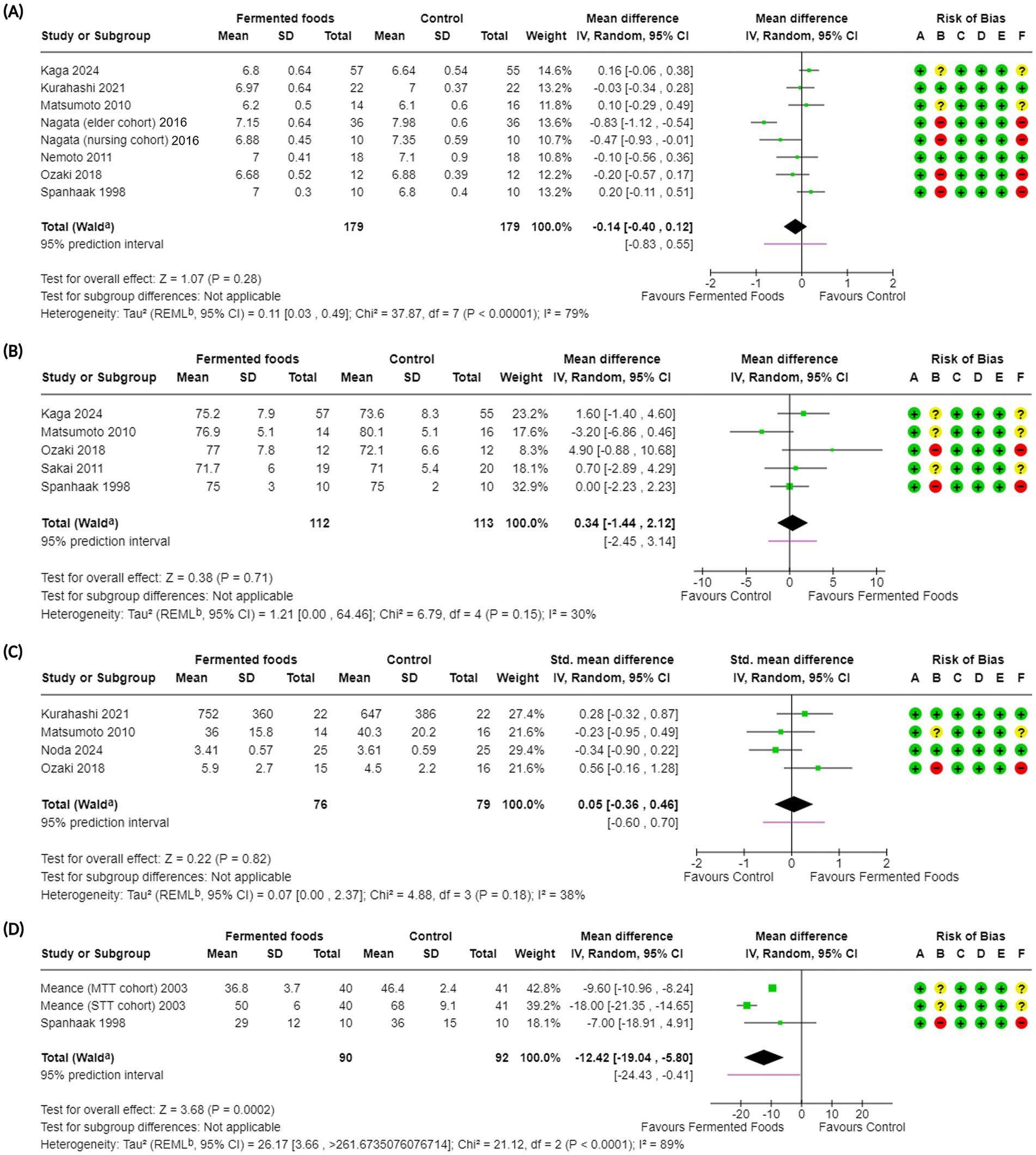 Forest plots display four meta-analyses. Panels (A) to (D) compare fermented foods versus control groups, showing mean differences and confidence intervals. Each plot includes a table with study details, mean differences, heterogeneity statistics, and risk of bias assessments using traffic light visuals. Each panel has a total effect size with a diamond shape indicating the summary effect.
