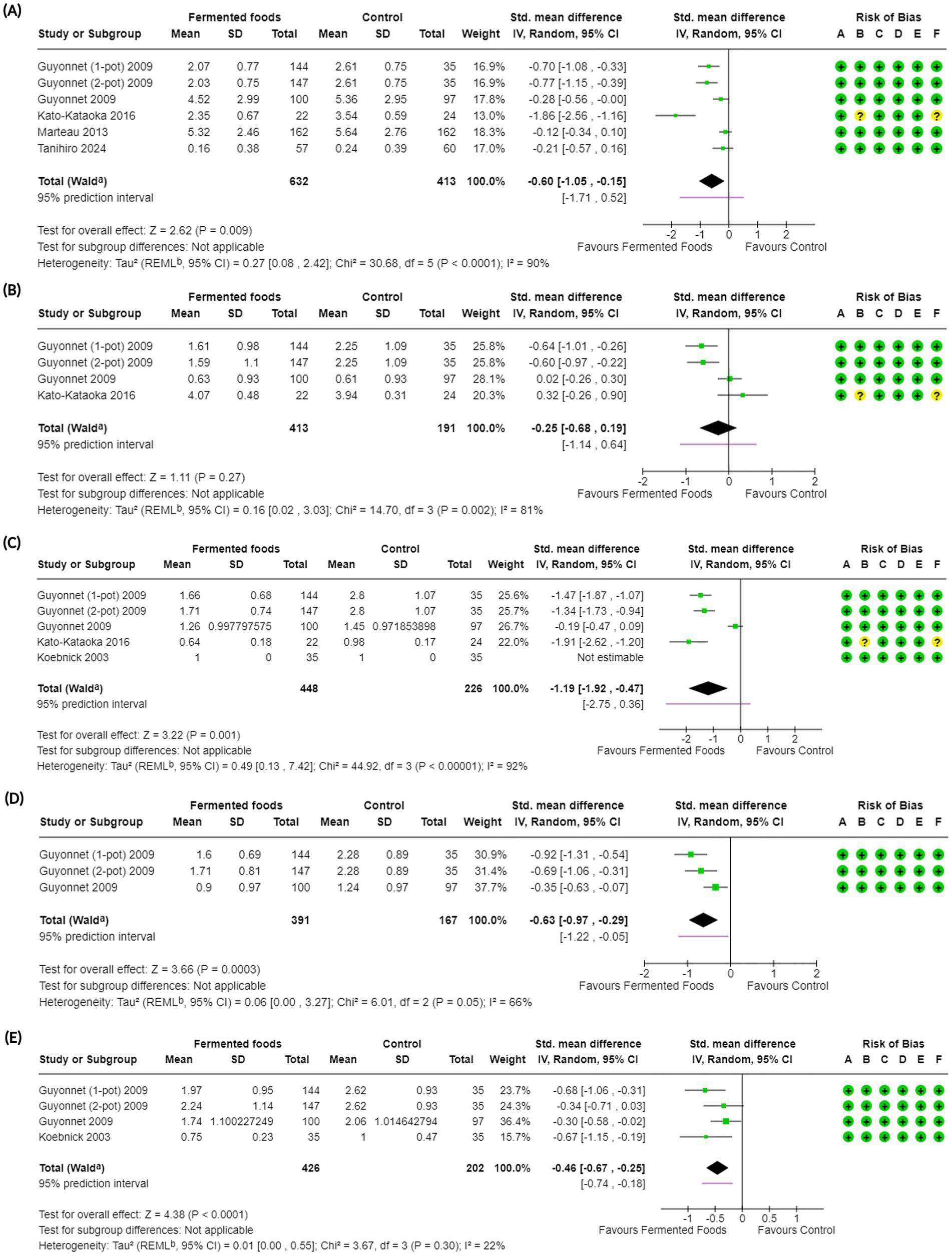 Forest plots detailing the effects of fermented foods versus control across five studies labeled (A) to (E). Each plot includes mean differences, confidence intervals, and weight contribution for several studies: Guyonnet 2009, Marteau 2013, Kato-Kataoka 2016, Tanihiro 2024, and others. Subfigures show varied standard mean differences, with visual aids such as squares representing weight size and diamonds indicating overall effect size and confidence interval. A risk of bias assessment is depicted with green circles indicating low risk. Results variably favor fermented foods, control, or show no effect.