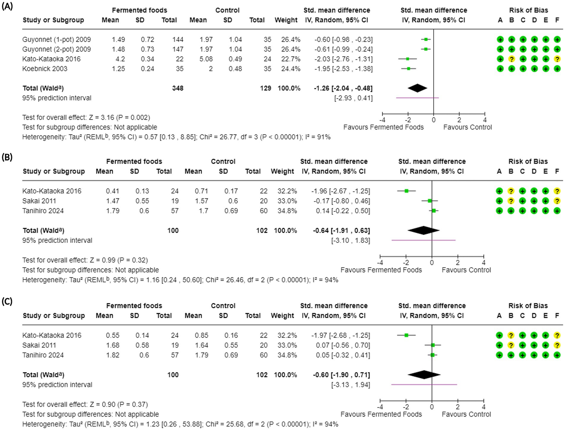 Forest plots showing three panels labeled A, B, and C, comparing the effects of fermented foods vs. control on specific outcomes. Each panel lists studies with means, standard deviations, totals, and corresponding standard mean differences, alongside risk of bias assessments. Panel A shows a significant favor towards fermented foods. Panels B and C show no significant effect. Risk of bias is indicated with symbols representing different domains.