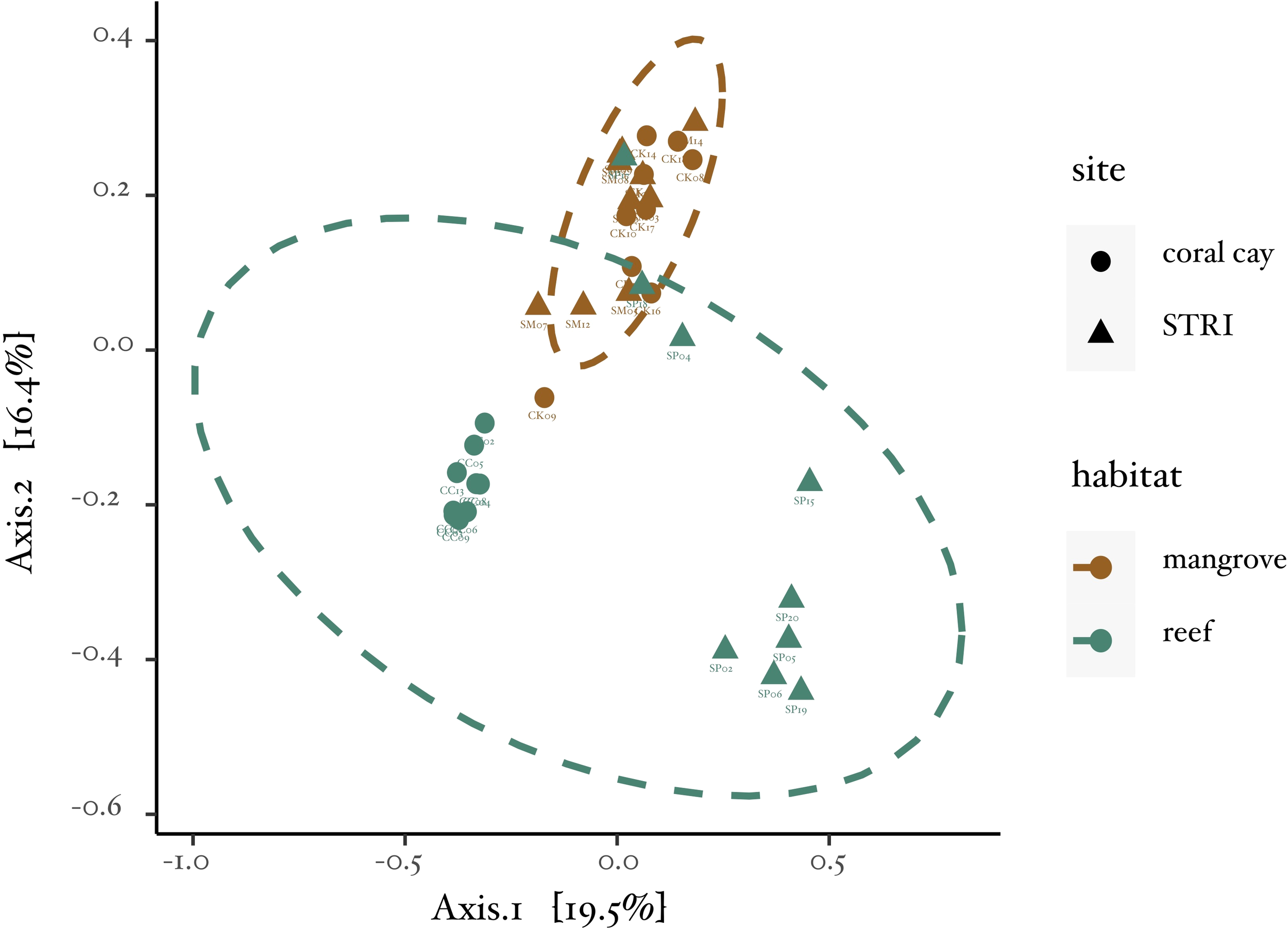Scatter plot depicting two-dimensional ordination with Axis 1 and Axis 2, showing sites categorized by shape and color. Circles and triangles represent coral cay and STRI sites, respectively. Brown indicates mangrove habitat, and teal represents reef habitat. Dashed ovals enclose clusters of points, showing spatial grouping. Percentages on axes imply variation explanation.