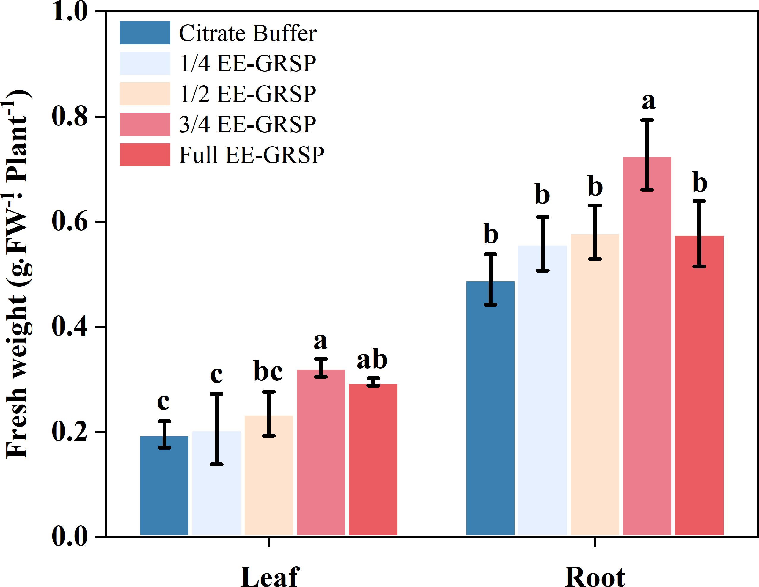 Bar chart showing fresh weight of plant leaves and roots under different treatments: Citrate Buffer, 1/4 EE-GRSP, 1/2 EE-GRSP, 3/4 EE-GRSP, and Full EE-GRSP. Leaf weights range from 0.2 to 0.4 grams with significant differences indicated by letters a, b, c. Root weights vary between 0.5 and 0.9 grams, with labels indicating significant differences. Error bars represent variability within treatments.