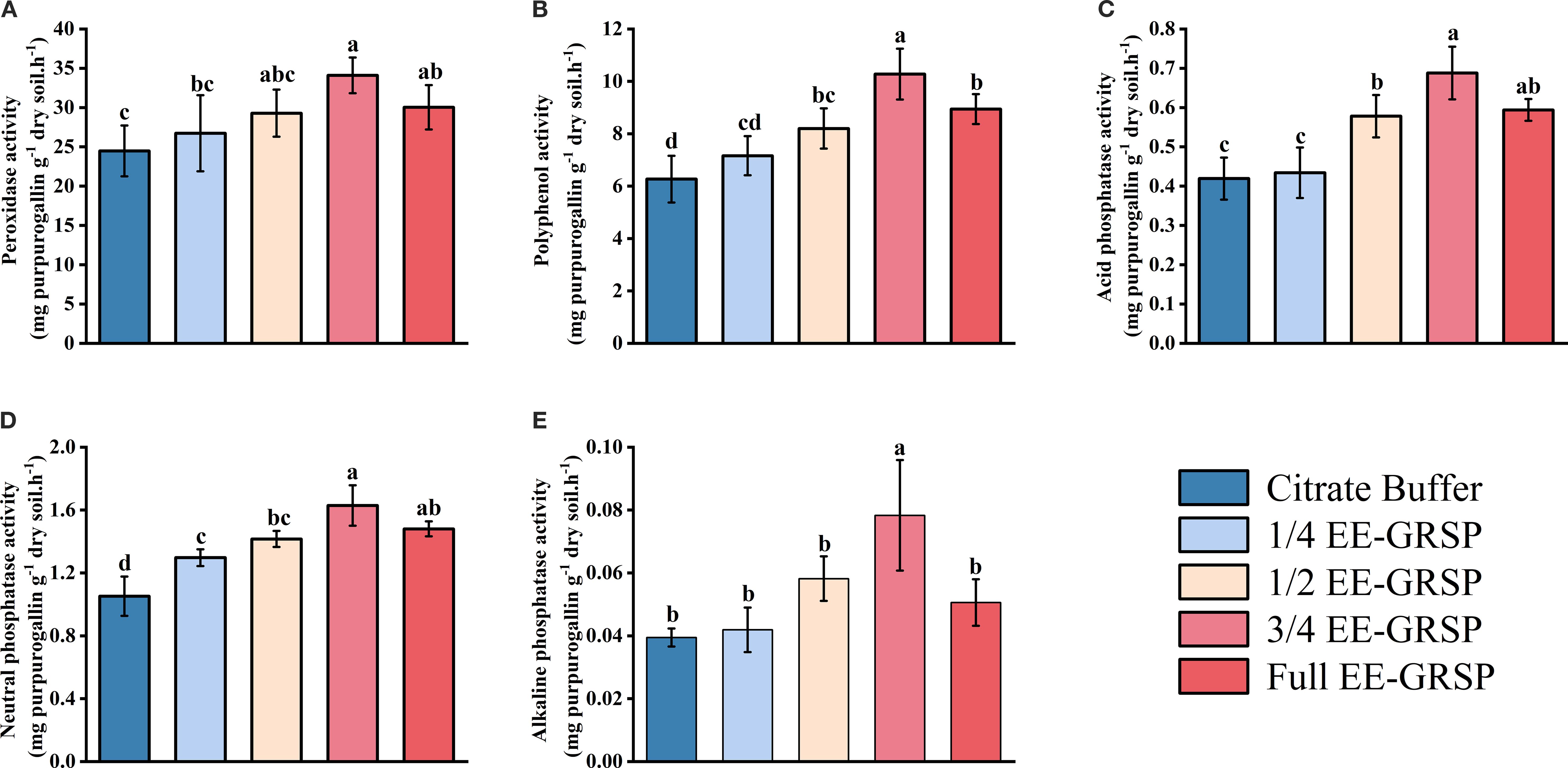 Bar charts labeled A to E show enzyme activities in soil under different treatments: Citrate Buffer, 1/4 EE-GRSP, 1/2 EE-GRSP, 3/4 EE-GRSP, and Full EE-GRSP. Each chart represents a different enzyme: peroxidase (A), polyphenol (B), acid phosphatase (C), neutral phosphatase (D), and alkaline phosphatase (E). Bar heights indicate the activity level, with error bars representing variability. The treatments are color-coded from blue to red, with increasing EE-GRSP concentrations. The letters above bars indicate statistically significant differences.