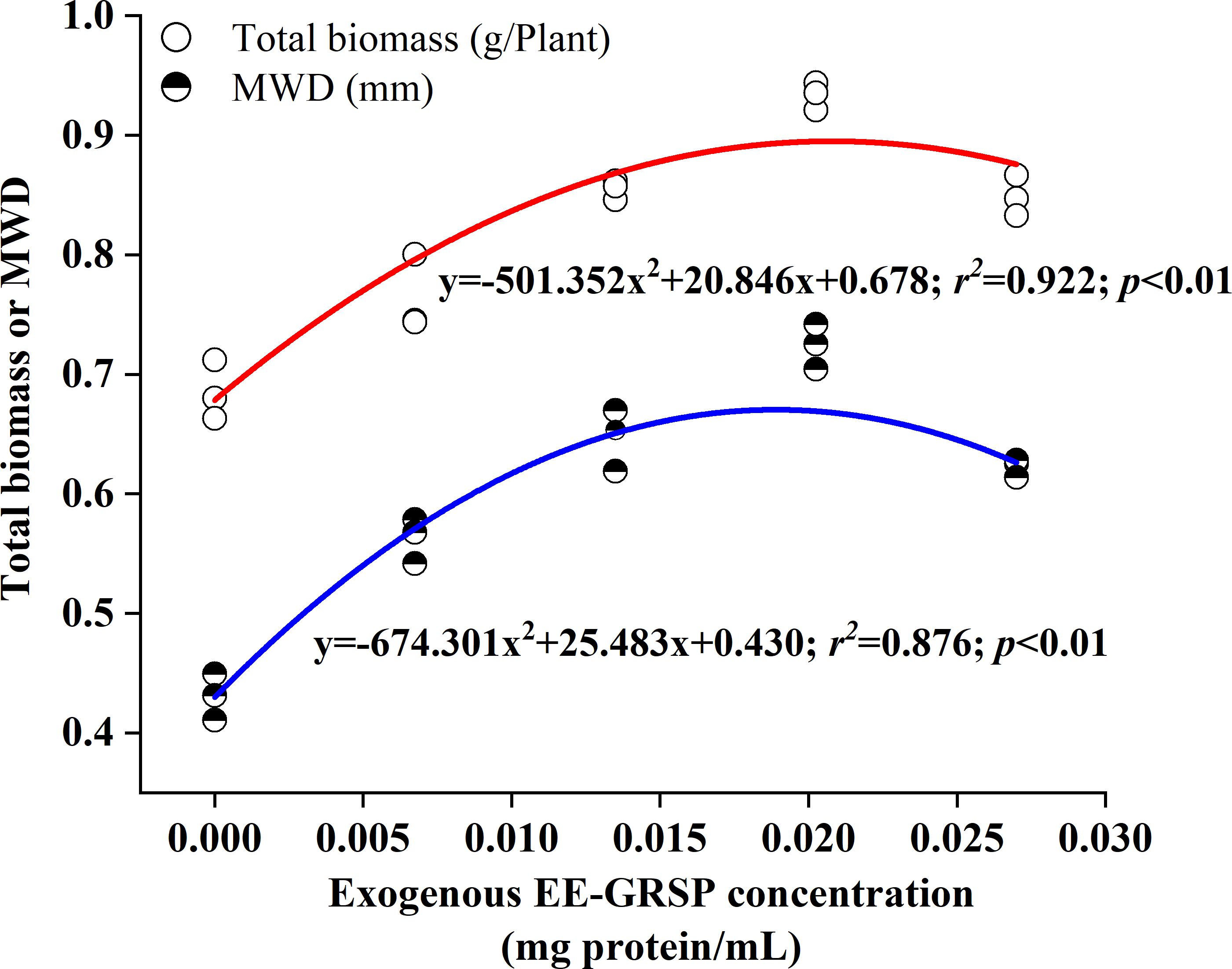 Graph depicting the relationship between exogenous EE-GRSP concentration and total biomass or MWD. Two curves and sets of points represent total biomass (red curve) and MWD (blue curve) against EE-GRSP concentration. Equations and statistical data for each trend line are displayed.