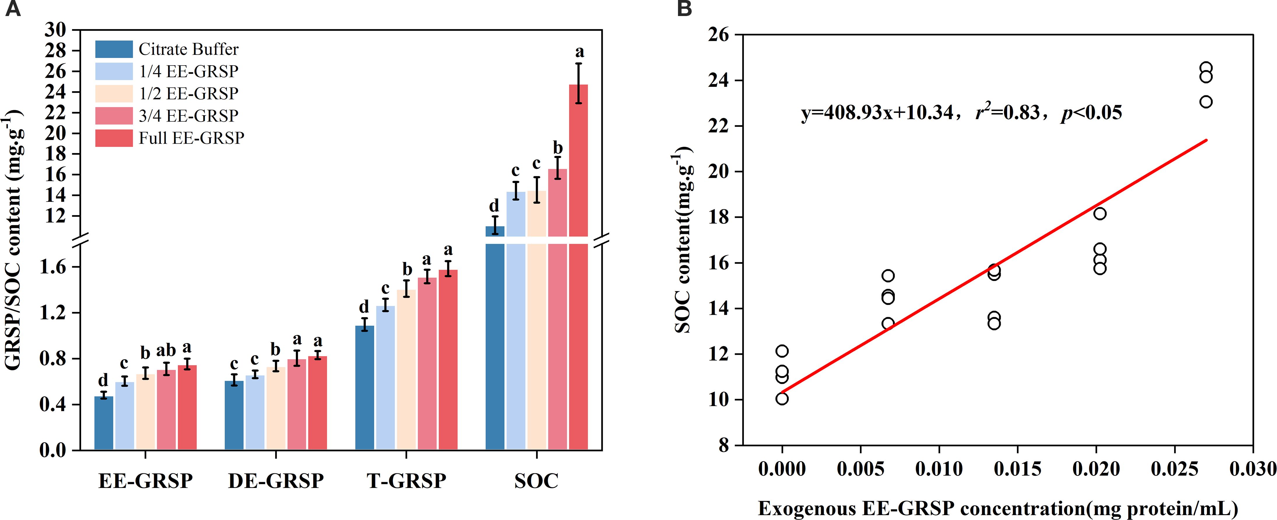 Chart A shows a bar graph comparing GRSP/SOC content across four categories: EE-GRSP, DE-GRSP, T-GRSP, and SOC, with five treatments: Citrate Buffer, 1/4 EE-GRSP, 1/2 EE-GRSP, 3/4 EE-GRSP, and Full EE-GRSP. Values increase across treatments, with statistical significance indicated by different letters. Chart B displays a scatter plot correlating exogenous EE-GRSP concentration with SOC content, showing a positive linear relationship with the equation y = 408.93x + 10.34, r² = 0.83, p < 0.05.