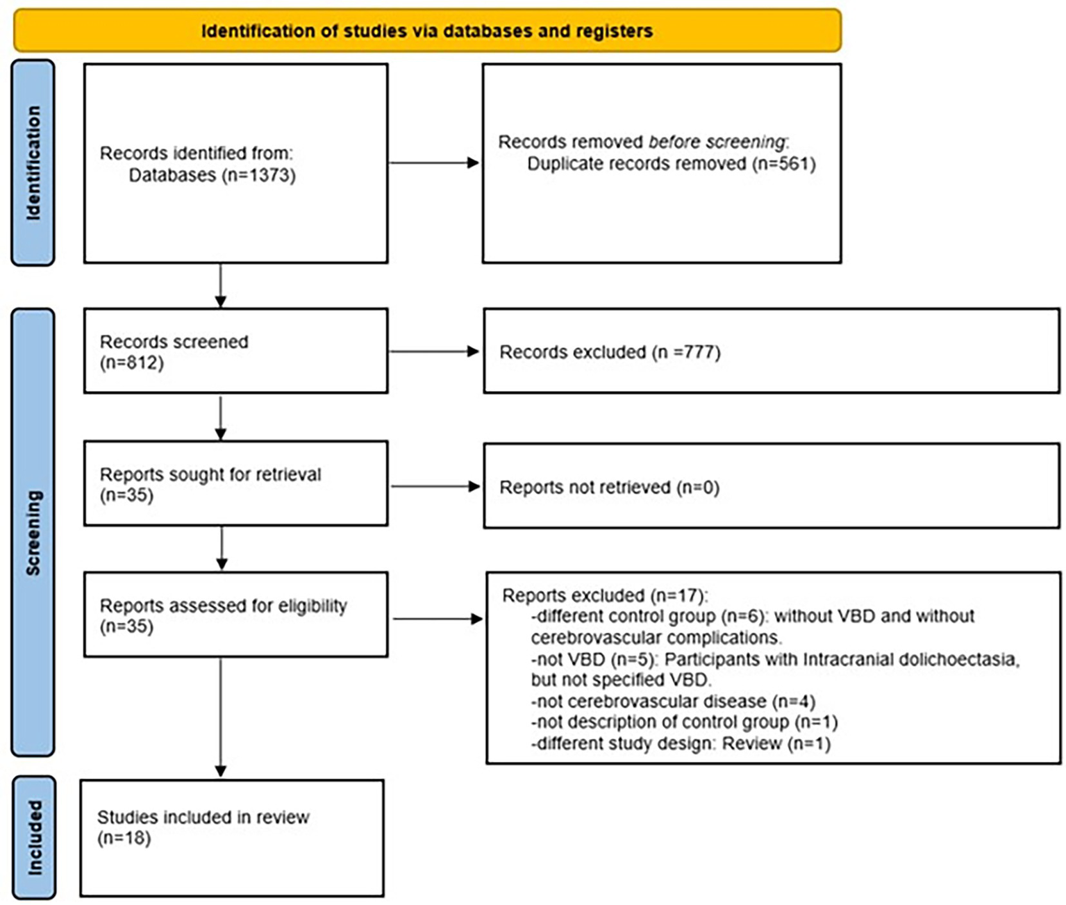 Flowchart of the article selection process. Of the 1,373 articles initially identified, 561 duplicates were removed. The remaining 812 articles underwent title and abstract review, of which 777 were excluded. Of the remaining 35 articles, the full text was available and analyzed to apply the eligibility criteria. Of these 35 articles, 17 were excluded for not meeting all criteria, leaving a total of 18 studies included in the scoping review.