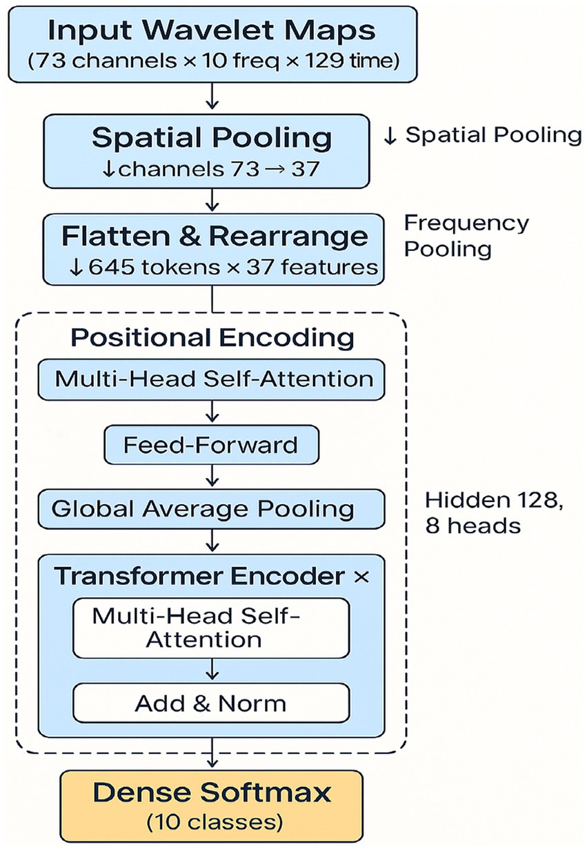 Flowchart detailing a neural network process. It starts with