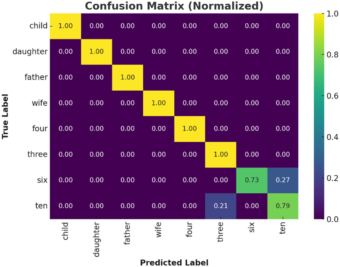 Normalized confusion matrix illustrating classification results. Diagonal entries show high accuracy with perfect scores for most labels. Off-diagonal values indicate some confusion, notably between labels