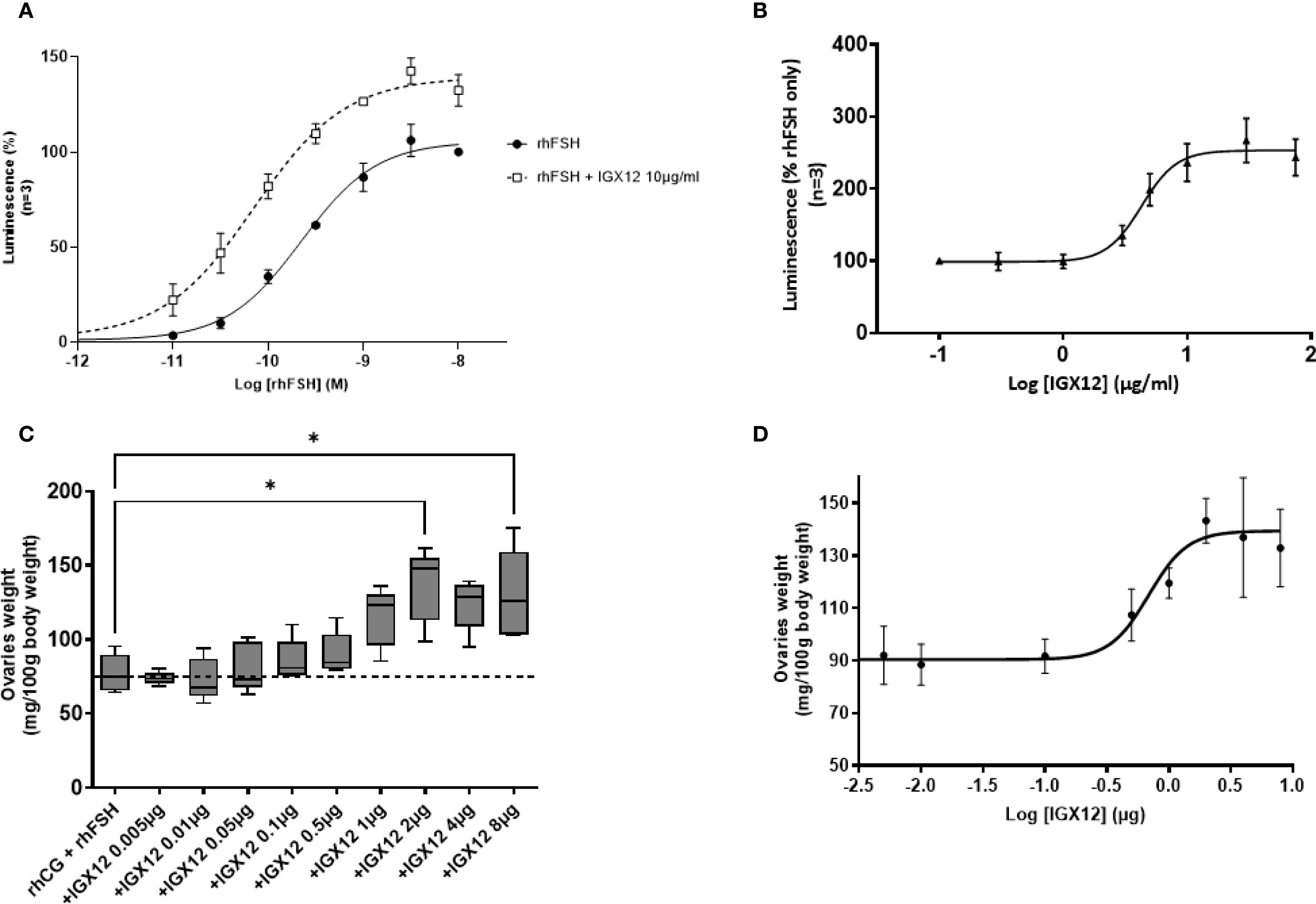 Four-panel chart depicting scientific data. Panel A shows a dose-response curve with luminescence percentage versus log rhFSH concentration, comparing rhFSH alone and rhFSH with IGX12. Panel B shows luminescence percentage versus log IGX12 concentration. Panel C presents a box plot of ovarian weight versus different IGX12 dosages, indicating significant differences. Panel D displays ovarian weight versus log IGX12, showing a dose-response curve. Error bars indicate variability in the data.