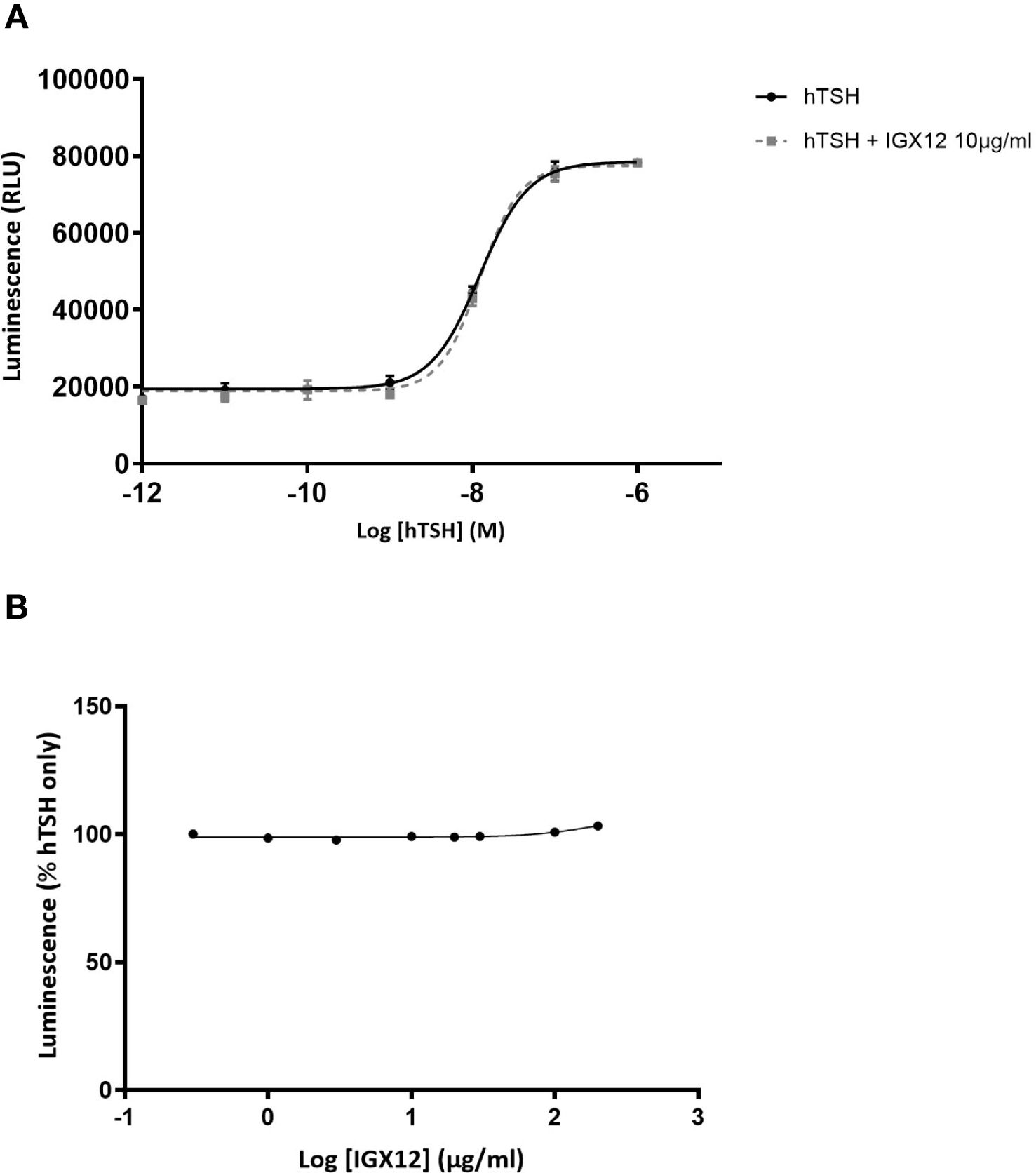 Graph A shows the luminescence response to varying concentrations of hTSH with and without IGX12, exhibiting a sigmoidal increase from 20,000 to nearly 100,000 RLUs. The hTSH curve alone and combined with IGX12 are nearly overlapping. Graph B illustrates luminescence as a percentage of hTSH only, remaining stable around 100% against varying IGX12 concentrations from -1 to 3 log μg/ml, indicating no significant IGX12 effect.