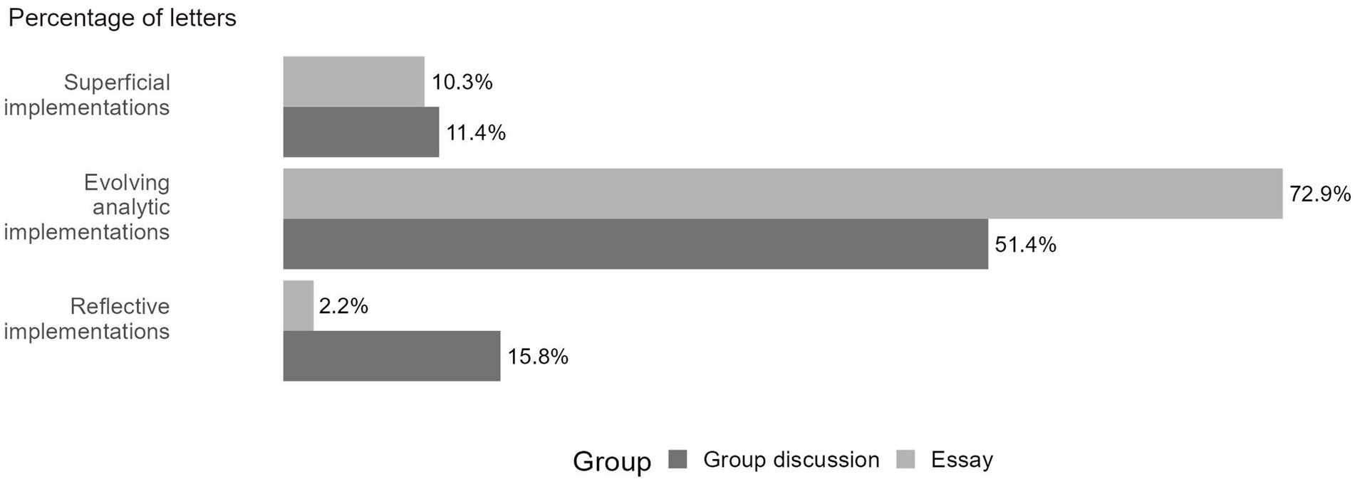 Bar chart showing the percentage of letters in three implementation categories: Superficial (group discussion 10.3%, essay 11.4%), Evolving analytic (group discussion 72.9%, essay 51.4%), and Reflective (group discussion 2.2%, essay 15.8%).