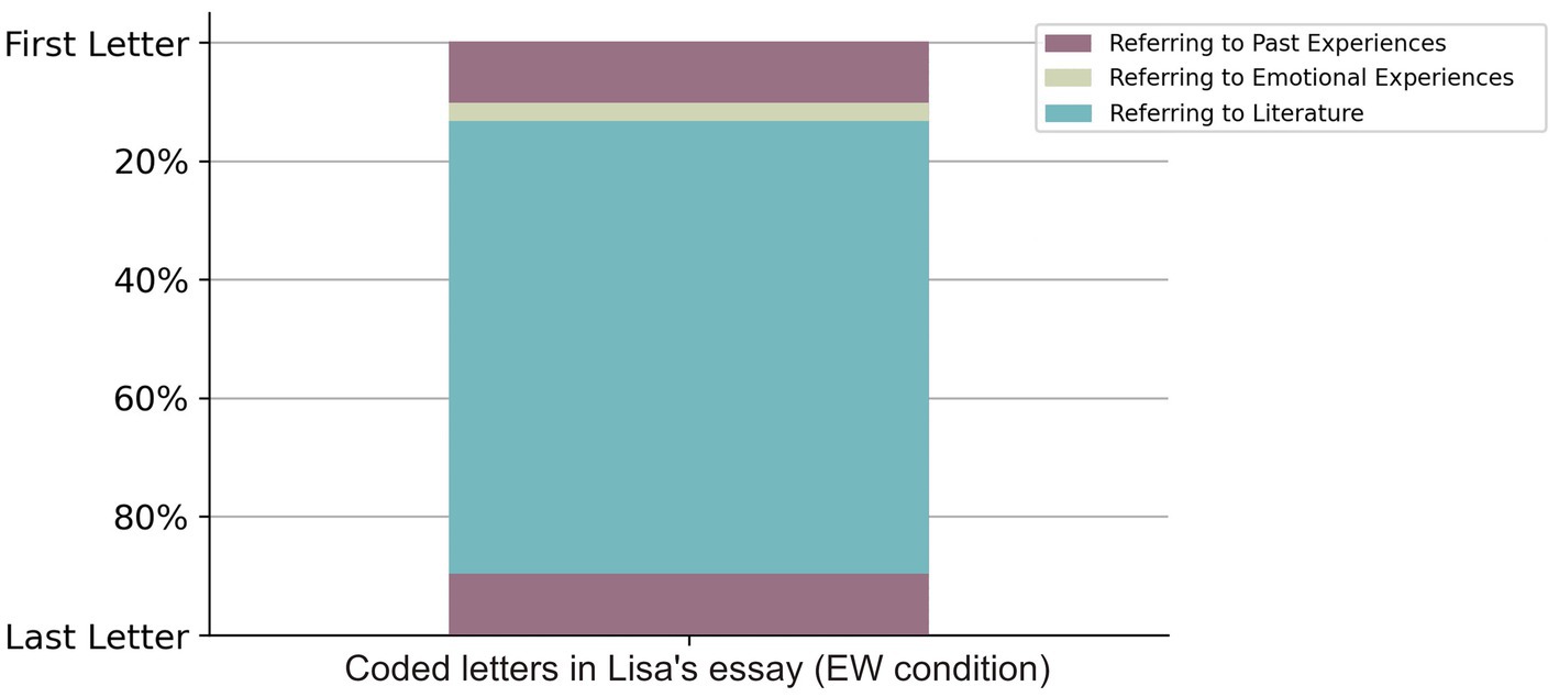 Visualization of a sequence showing the percentage of coded letters in Lisa’s essay under the EW condition. The chart categorizes references into past experiences (gray), emotional experiences (light gray), and literature (teal). Literature references dominate, comprising about eighty percent of the essay.