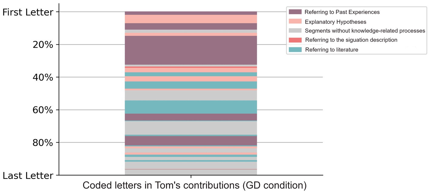Visualization of a sequence showing coded letters in Tom’s contributions under GD condition. The chart categorizes references into: “Referring to Past Experiences,” “Explanatory Hypotheses,” “Segments without knowledge-related processes,” “Referring to the situation description,” and “Referring to literature,” each depicted in different colors. The chart shows a high variety of processes in Tom’s contribution with no single type of process dominating.