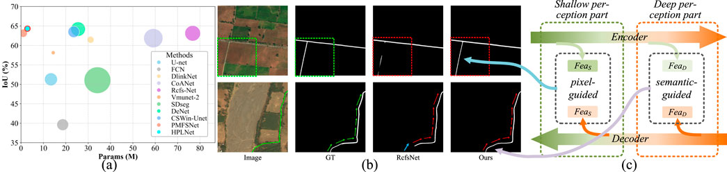 (a) Scatter plot comparing different methods by Params (M) and IoU (%), with various colored circles representing different methods. (b) Series of images showing the comparison between an original image, ground truth (GT), RefNet, and the proposed method, illustrating improvements in delineation. (c) Diagram of an encoder-decoder architecture highlighting shallow and deep perception parts, with pixel-guided and semantic-guided components.