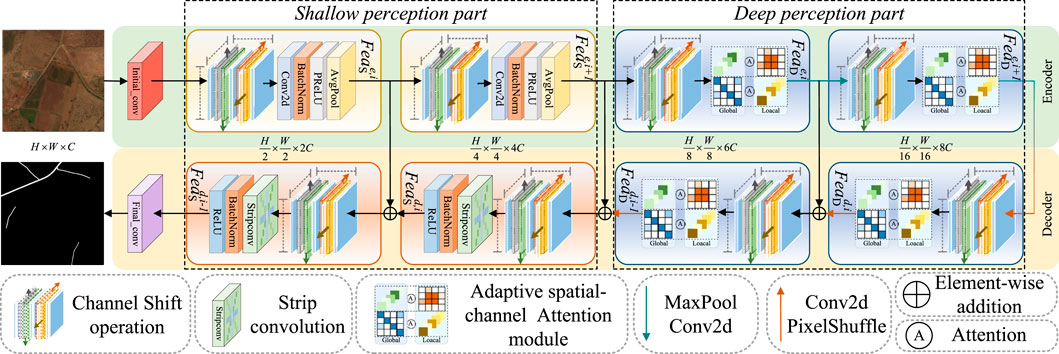 Diagram illustrating a neural network architecture divided into shallow and deep perception parts. It features various operations like channel shift, strip convolution, and adaptive spatial-channel attention. The architecture processes input images through an encoder-decoder structure, with components such as MaxPool, Conv2D, PixelShuffle, and different attention mechanisms highlighted.
