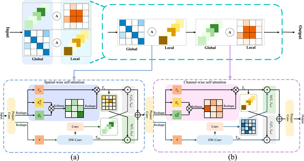 Diagram illustrating a neural network architecture with spatial-wise and channel-wise self-attention mechanisms. The top section shows input processing through alternating global and local operations. The lower sections (labeled a and b) detail the processes for spatial and channel attention, including convolution operations, reshaping, and softmax functions. Arrows indicate data flow and transformations.